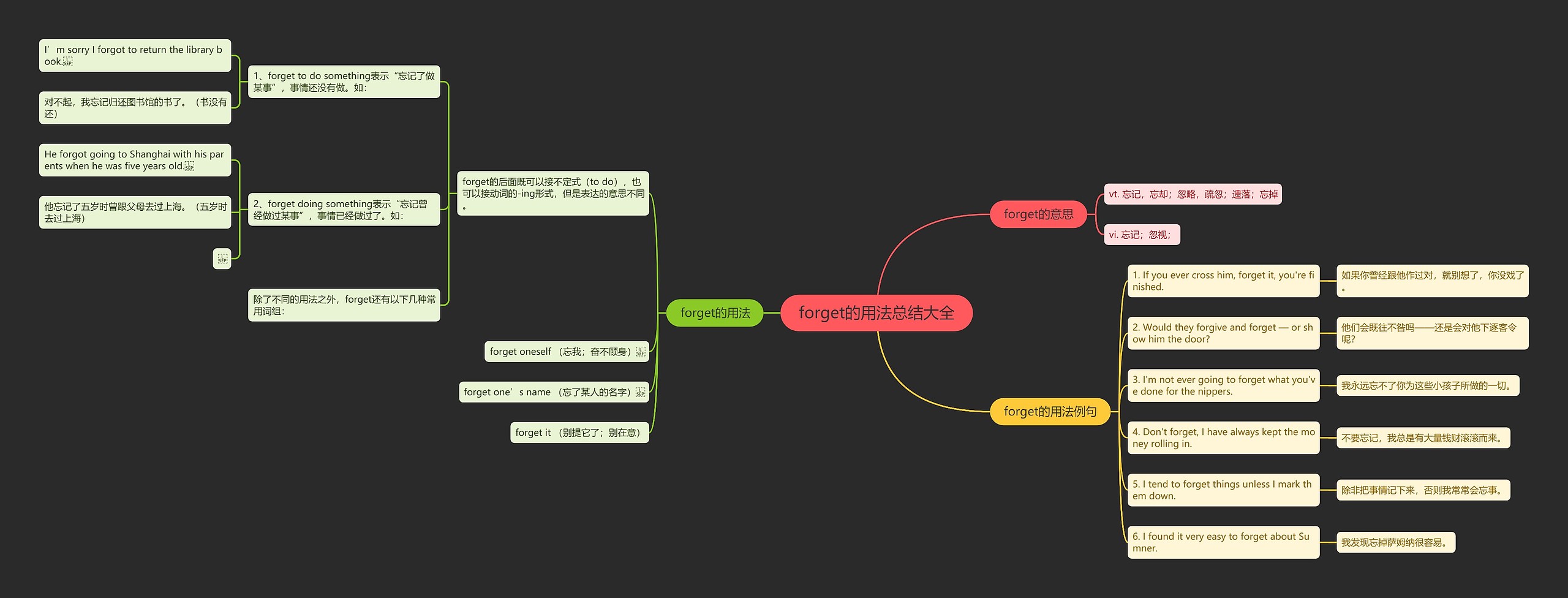 forget的用法总结大全思维导图高清图 forget的用法总结大全思维导图
