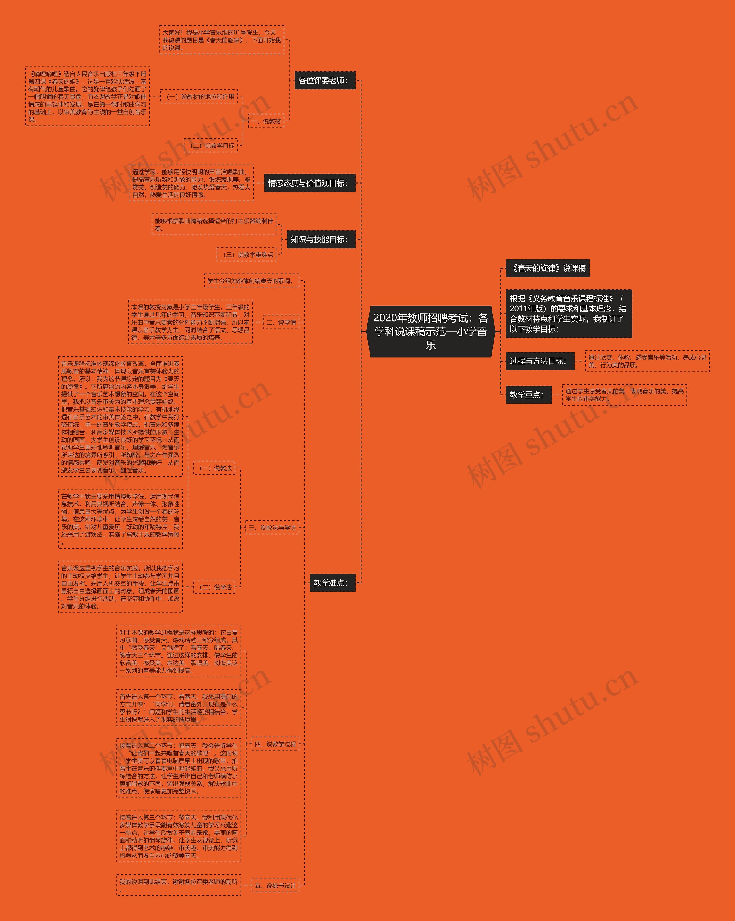 2020年教师招聘考试：各学科说课稿示范—小学音乐思维导图
