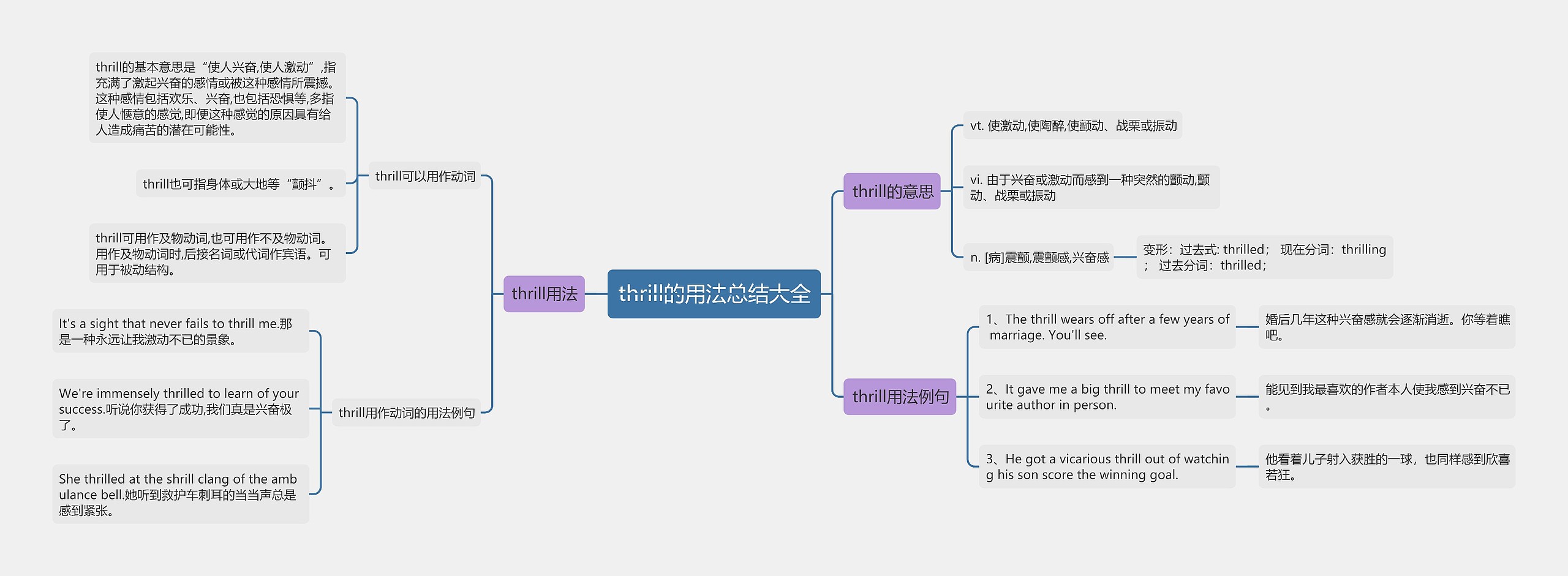 thrill的用法总结大全思维导图