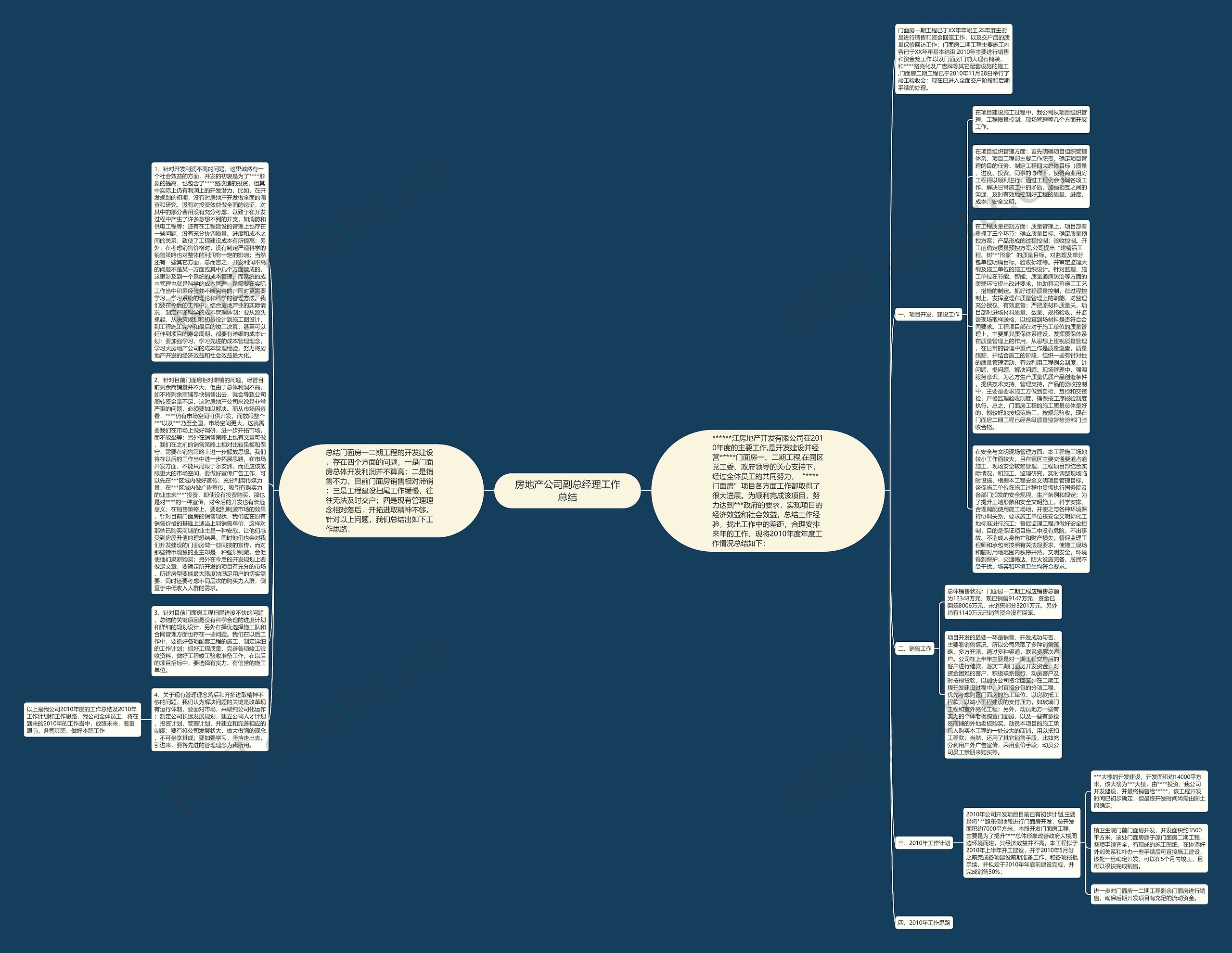 房地产公司副总经理工作总结思维导图
