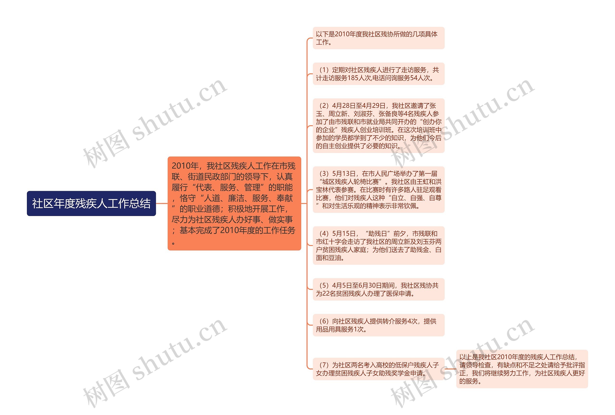 社区年度残疾人工作总结