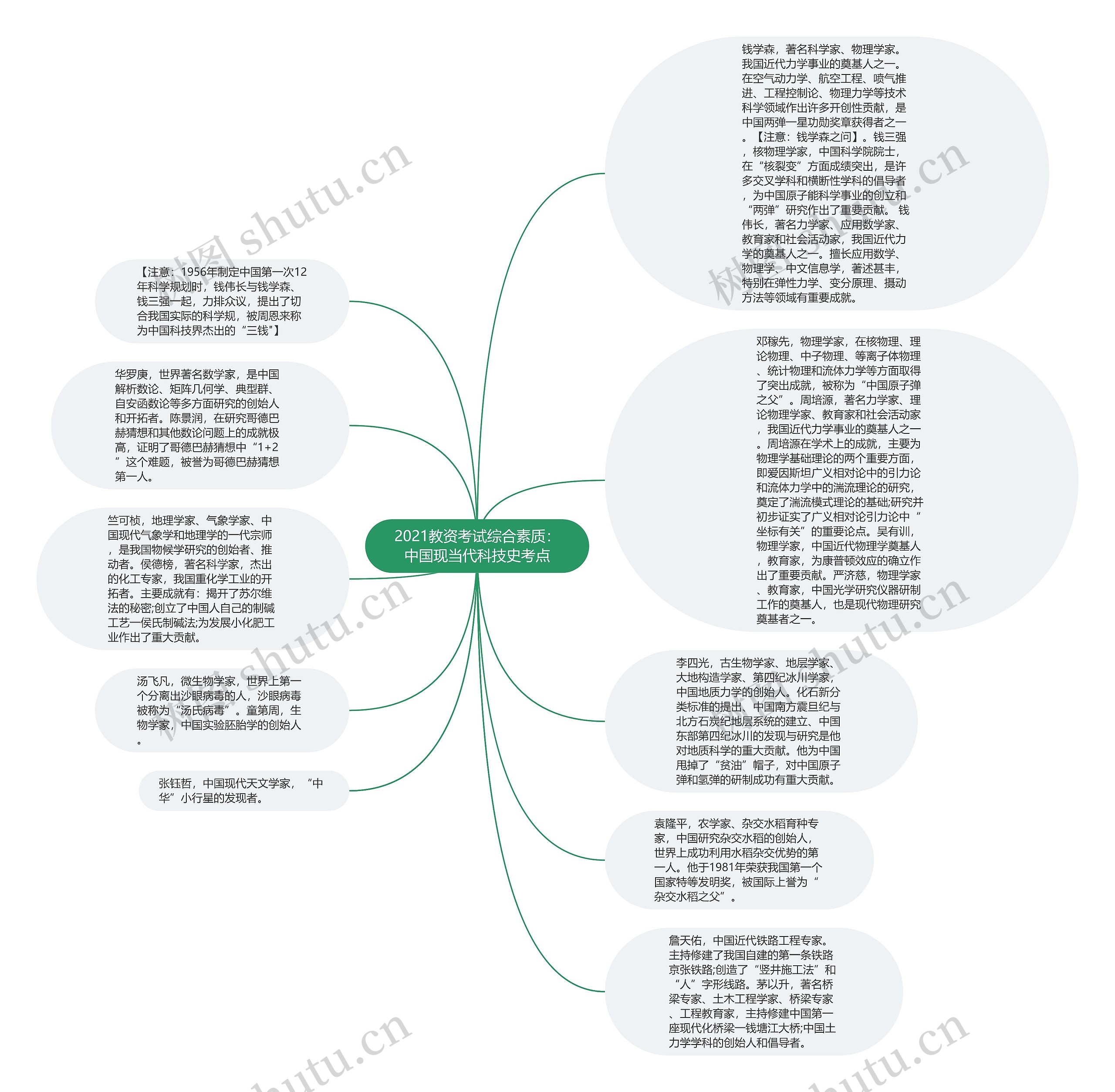 2021教资考试综合素质：中国现当代科技史考点思维导图