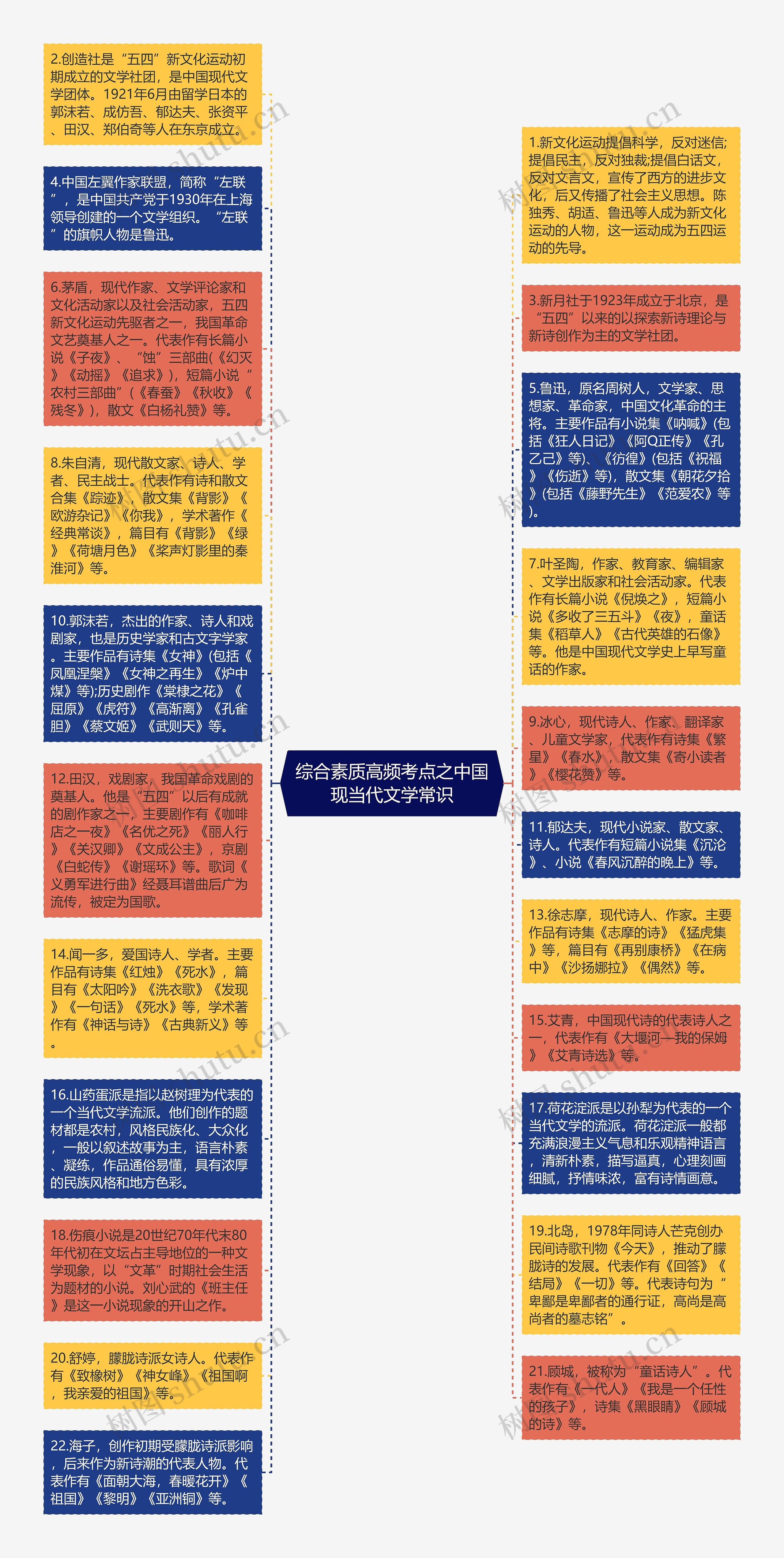 综合素质高频考点之中国现当代文学常识思维导图