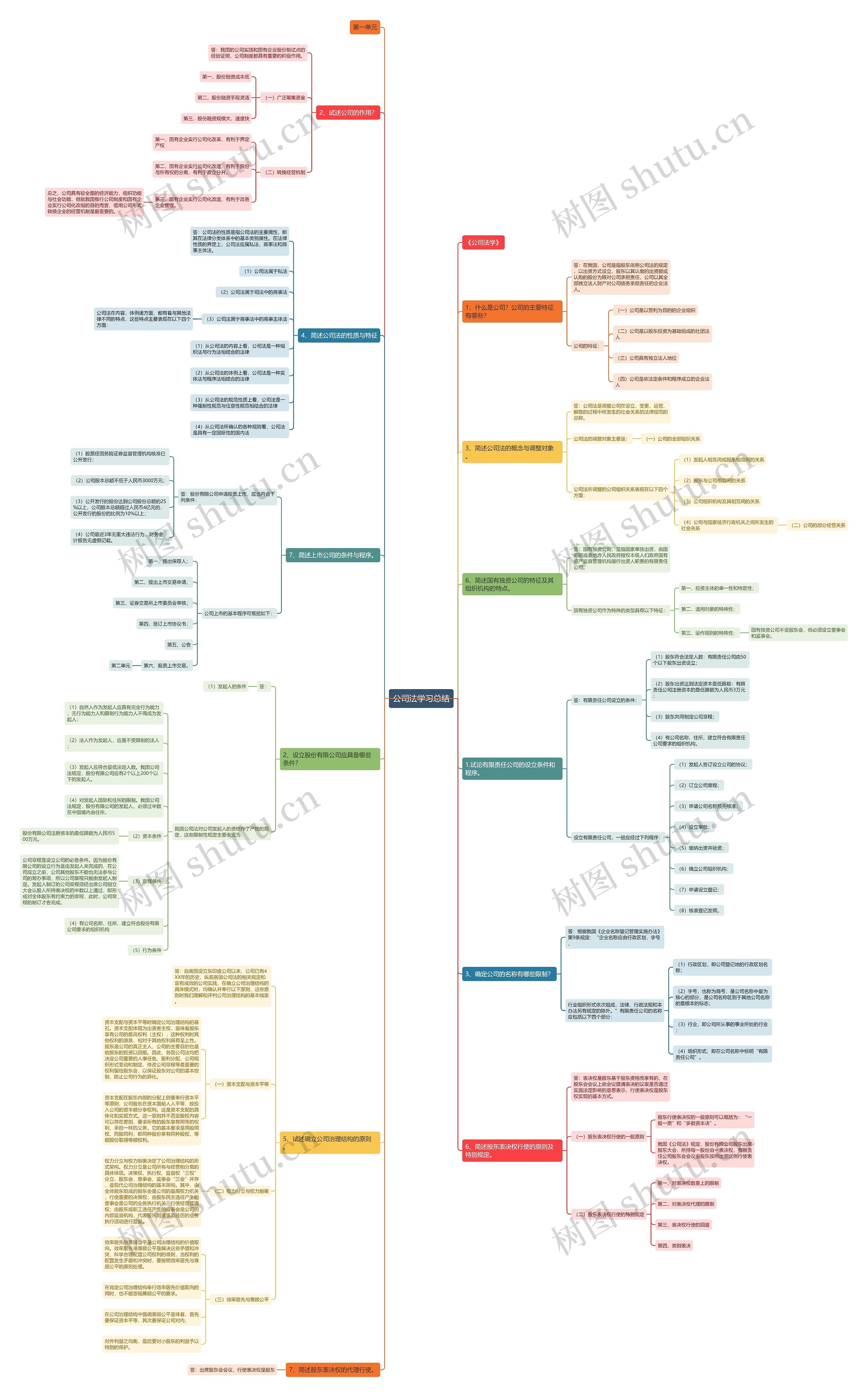 公司法学习总结思维导图
