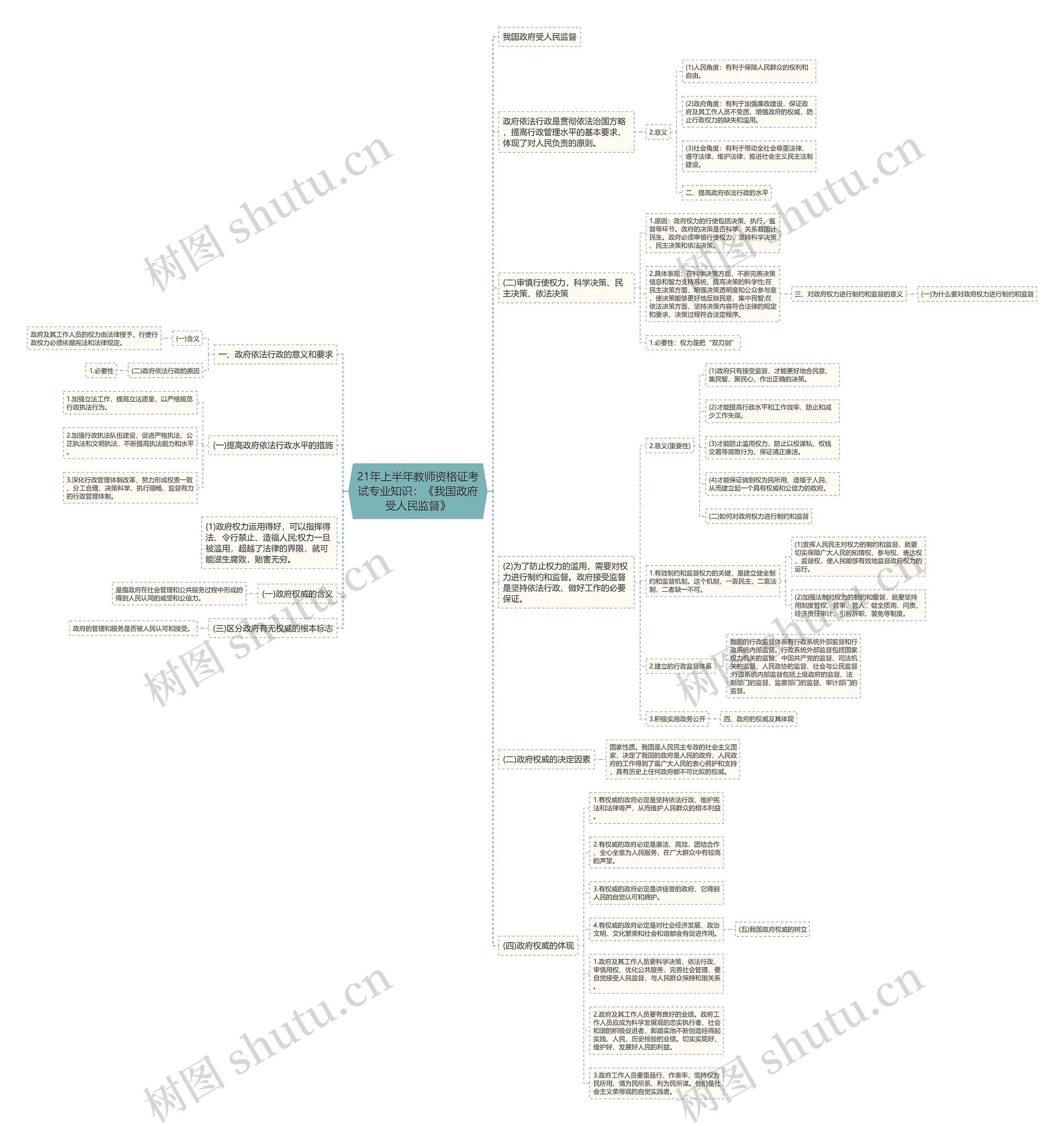 21年上半年教师资格证考试专业知识：《我国政府受人民监督》思维导图