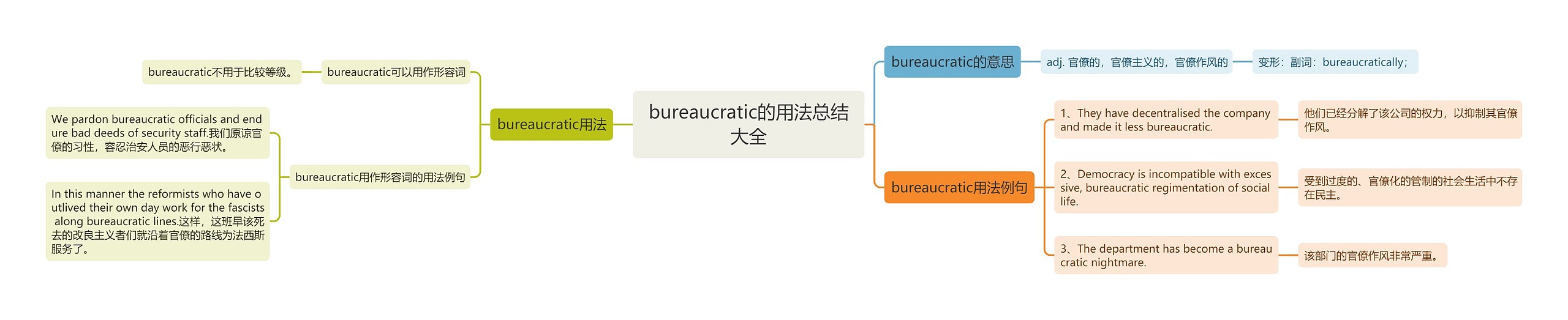 bureaucratic的用法总结大全思维导图