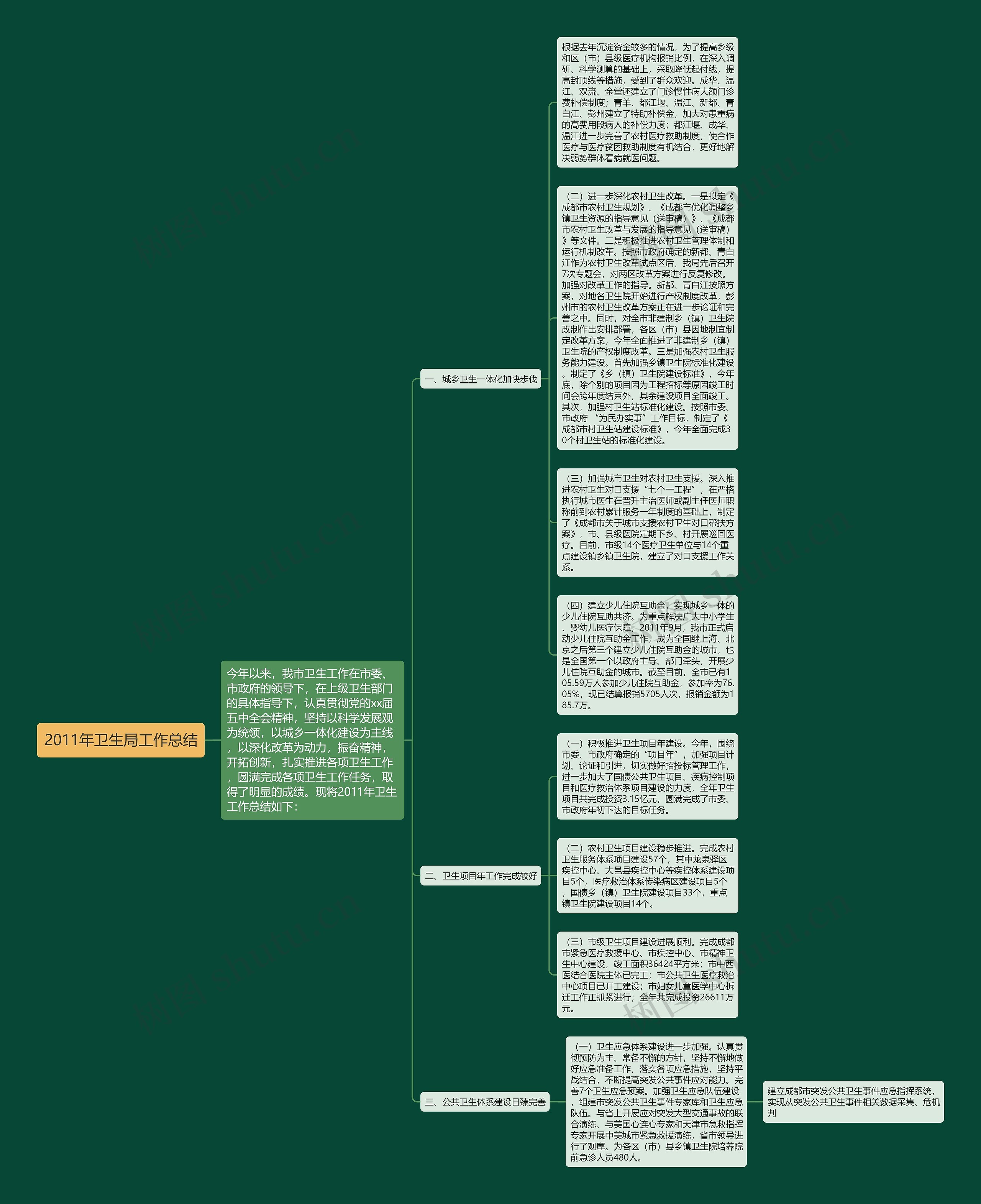 2011年卫生局工作总结思维导图