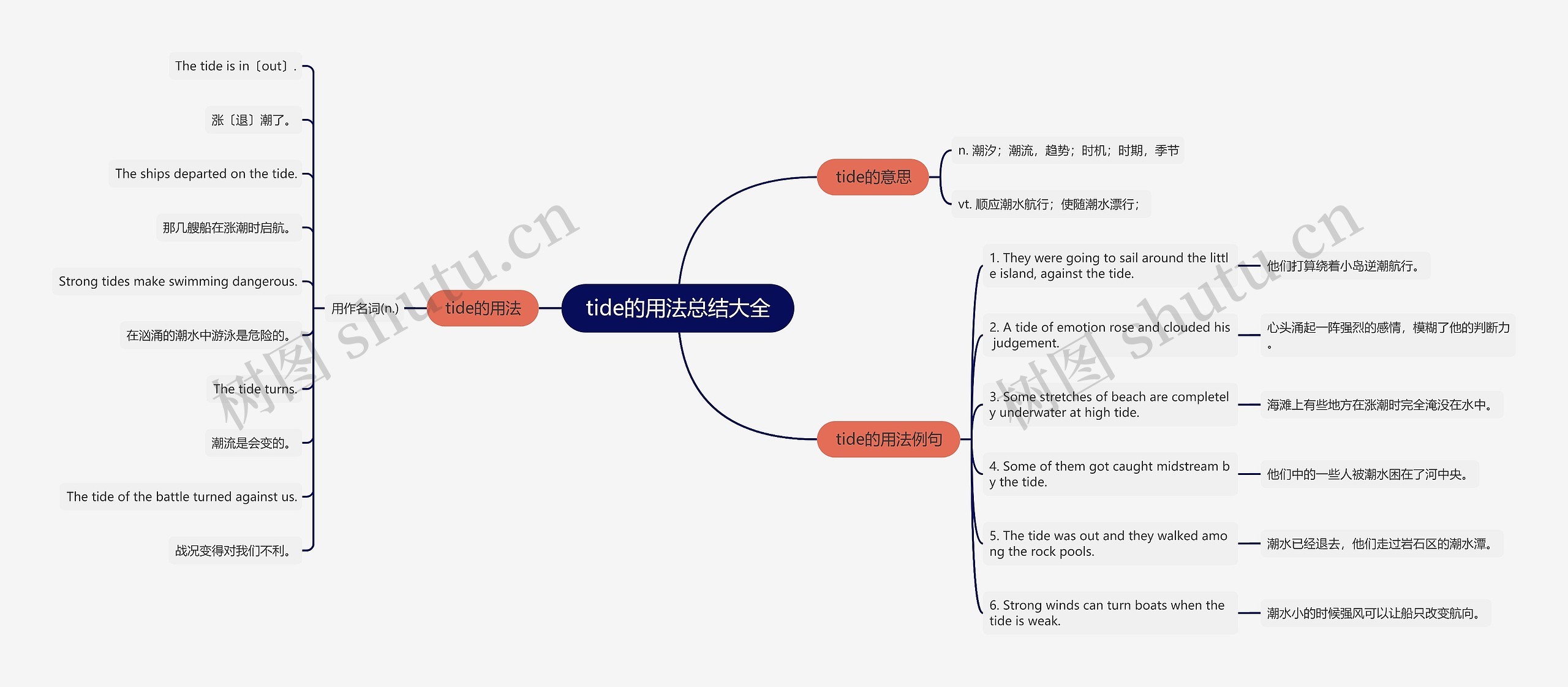 tide的用法总结大全思维导图