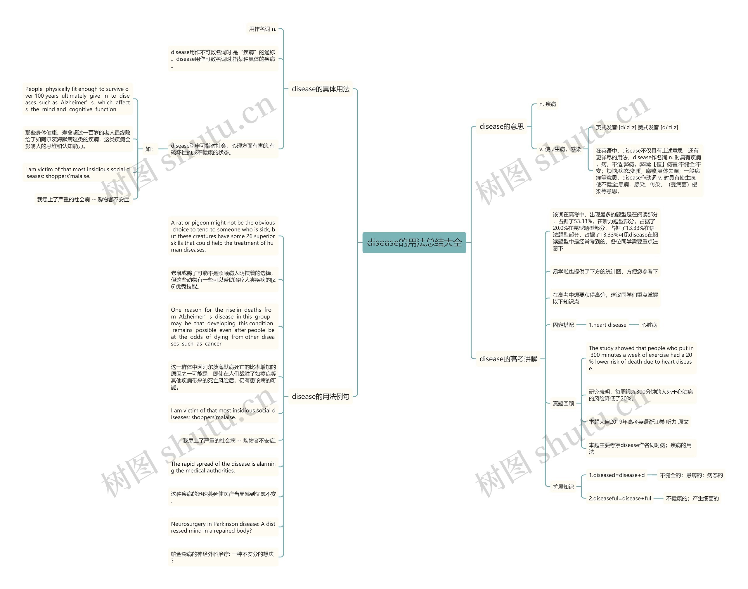 disease的用法总结大全思维导图