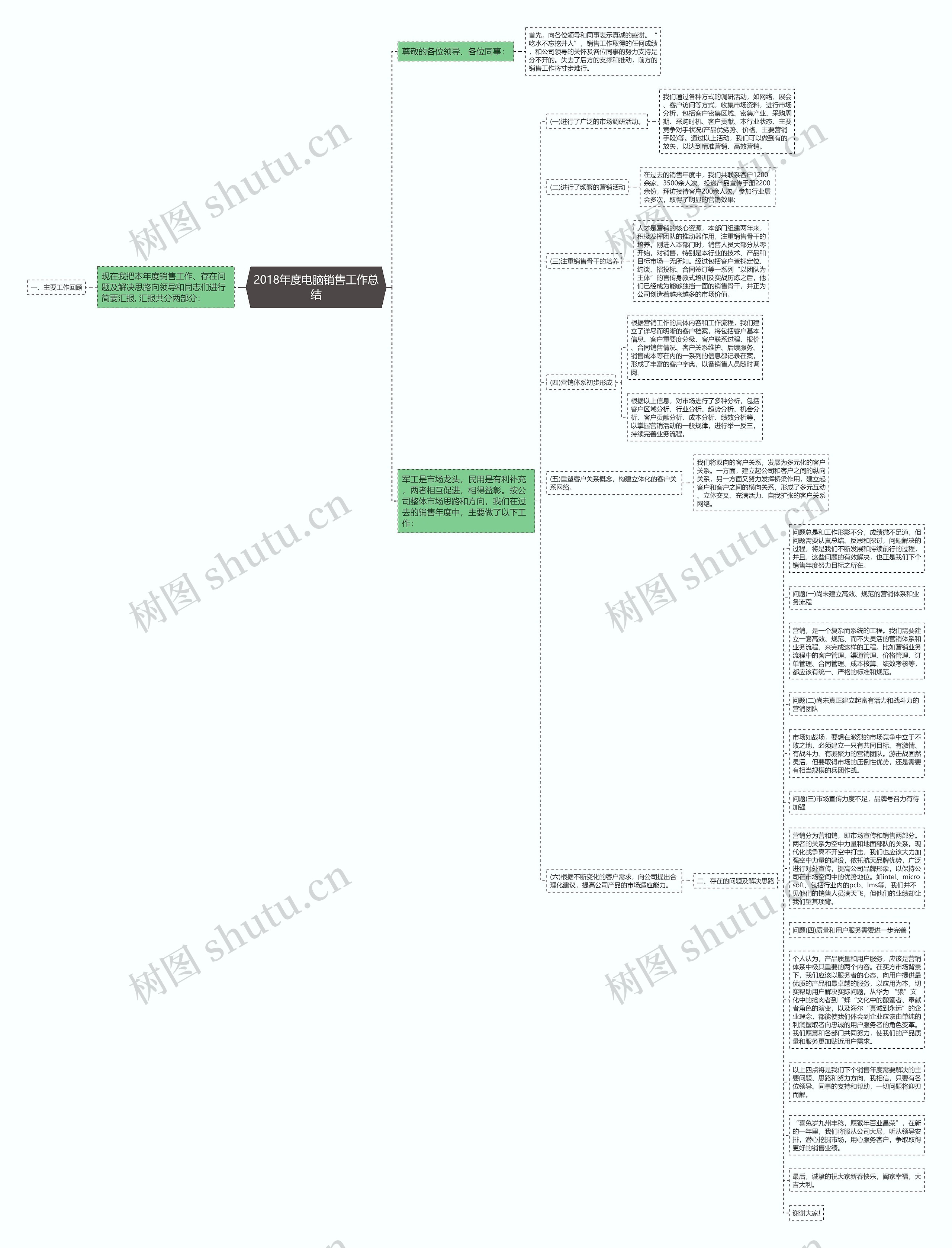 2018年度电脑销售工作总结思维导图