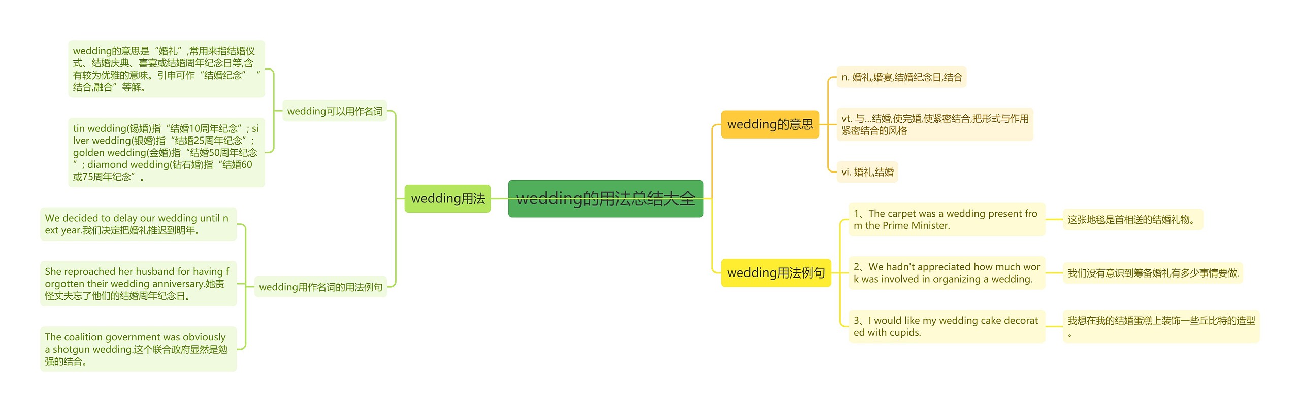 wedding的用法总结大全思维导图