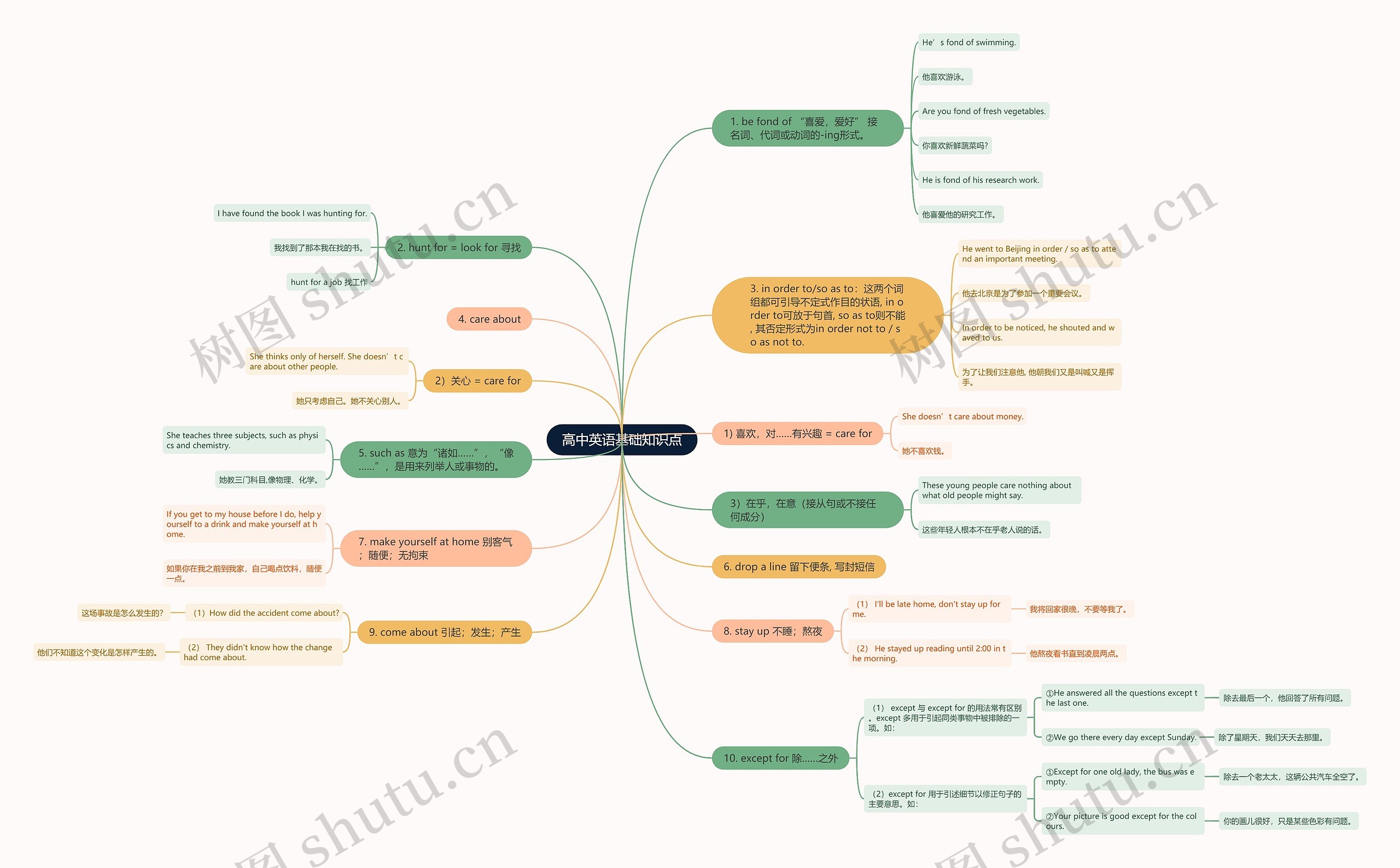 高中英语基础知识点思维导图