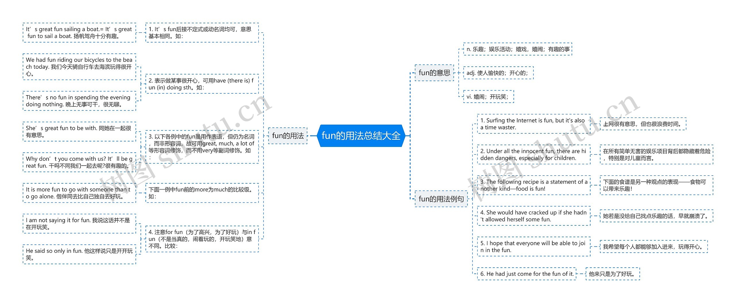 fun的用法总结大全思维导图