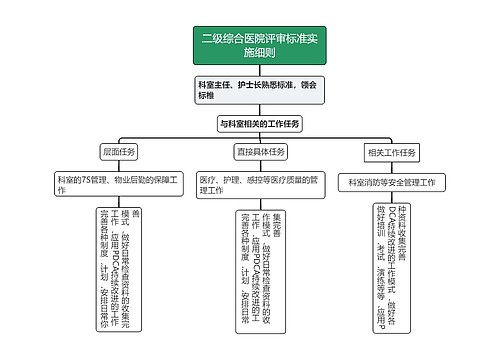 二级综合医院评审标准实施细则