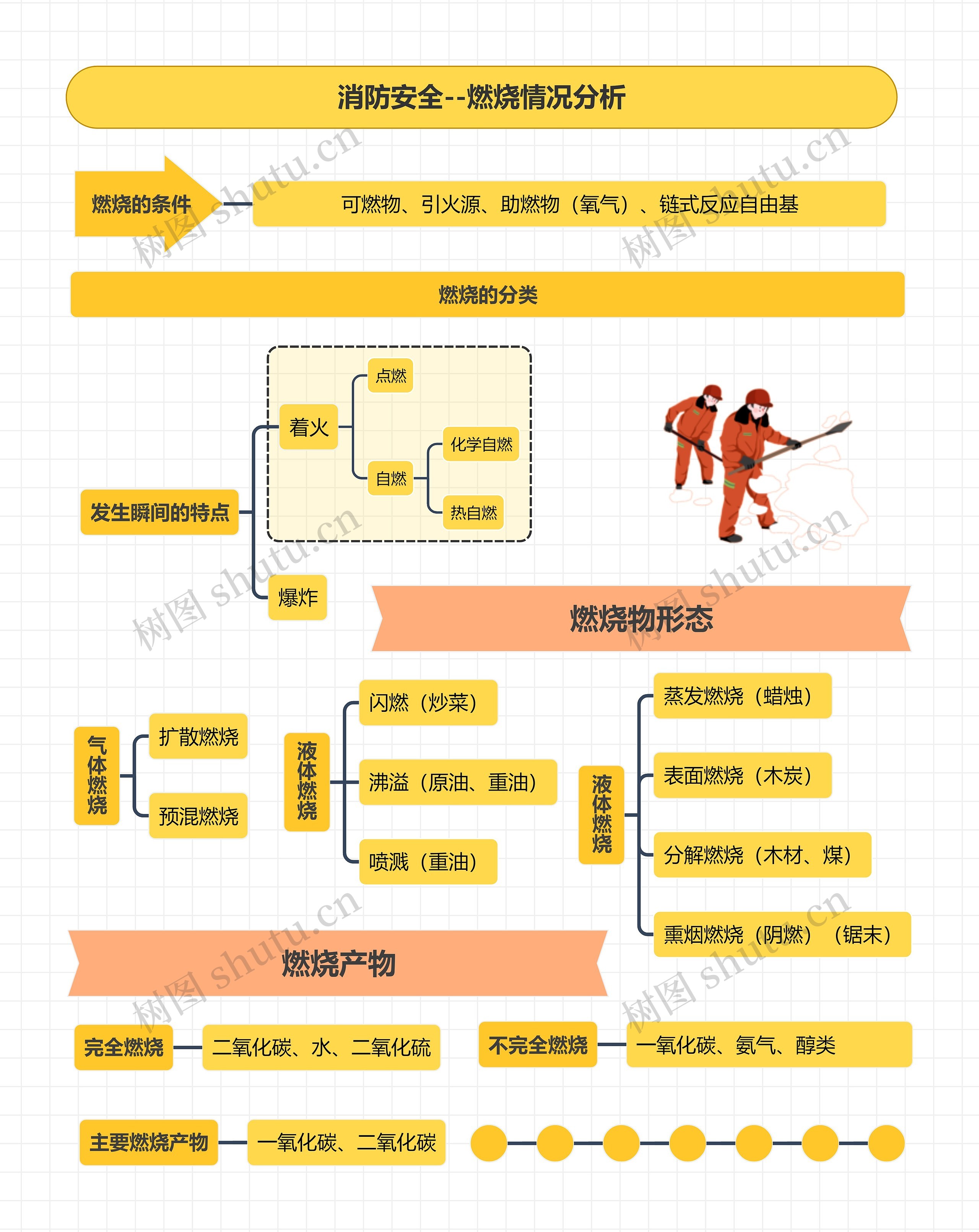 消防安全--燃烧情况分析