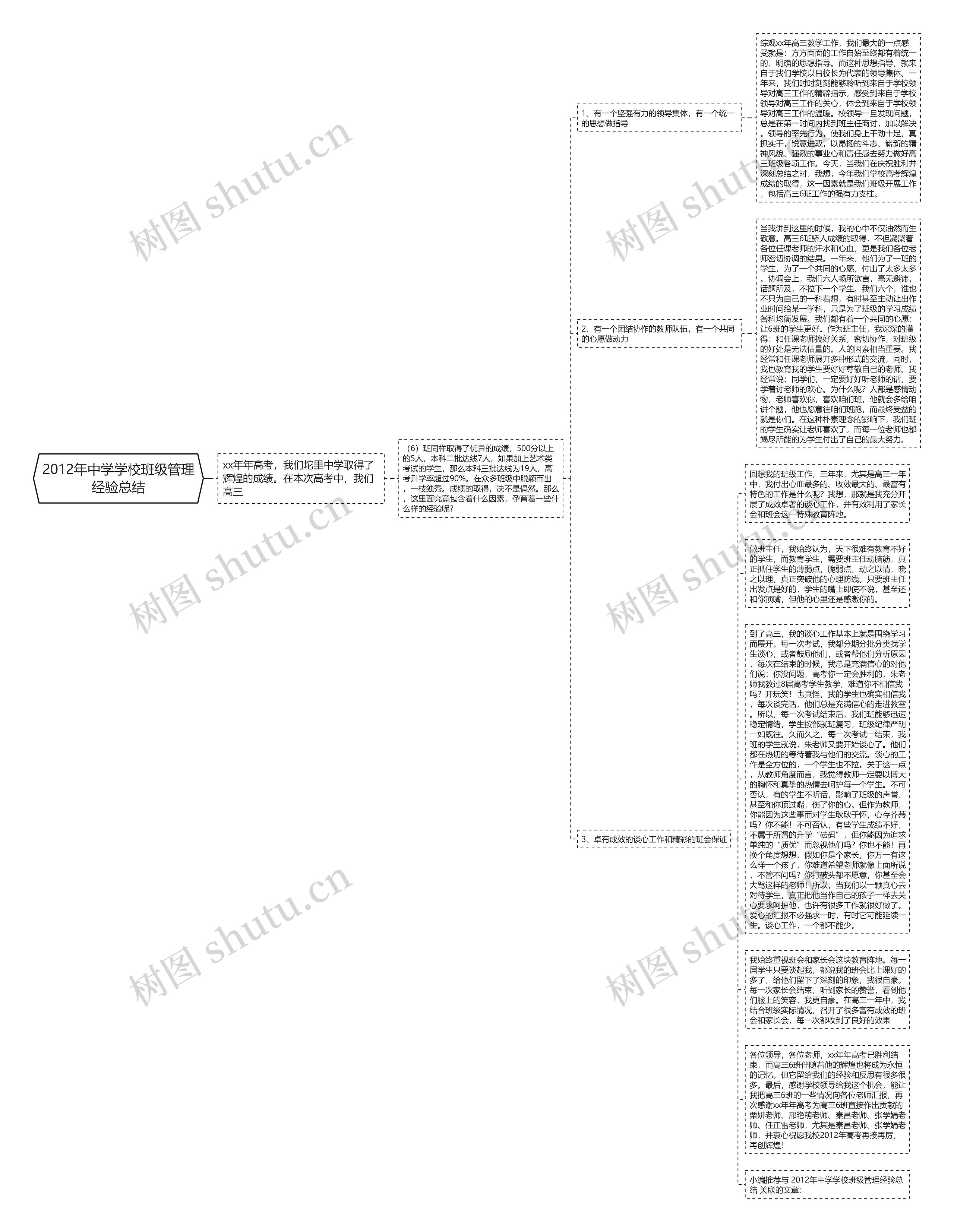 2012年中学学校班级管理经验总结思维导图