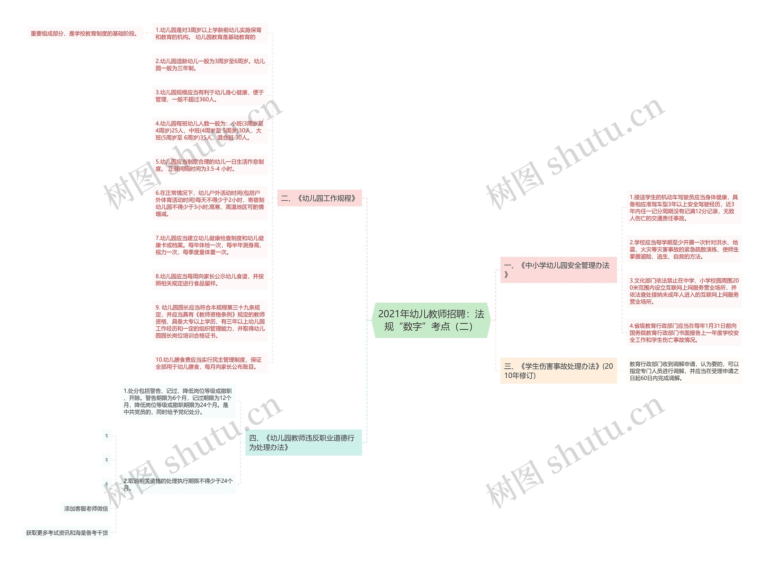 2021年幼儿教师招聘：法规“数字”考点（二）思维导图