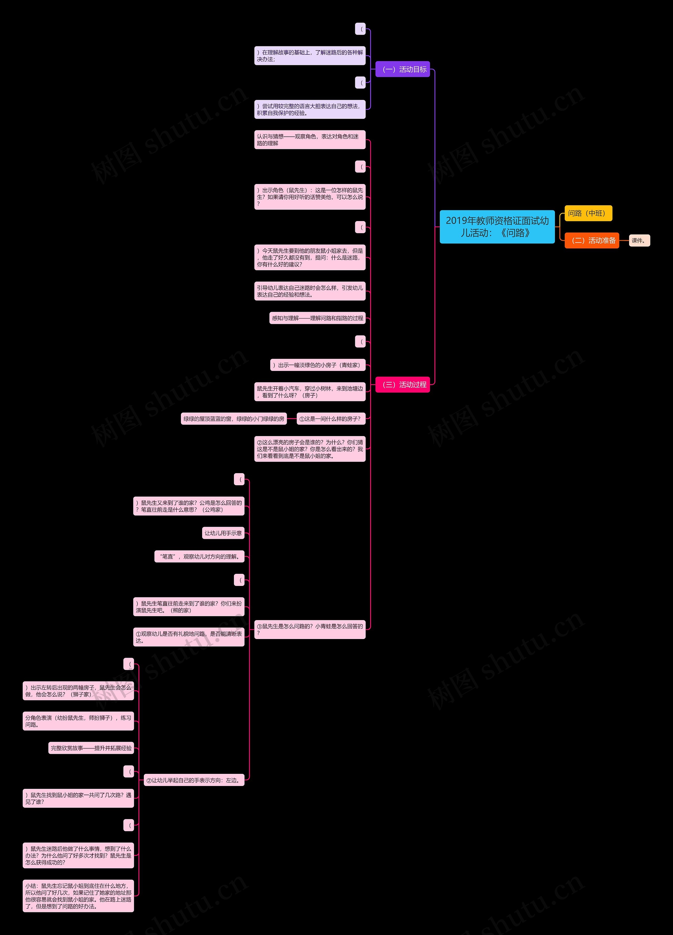 2019年教师资格证面试幼儿活动：《问路》思维导图