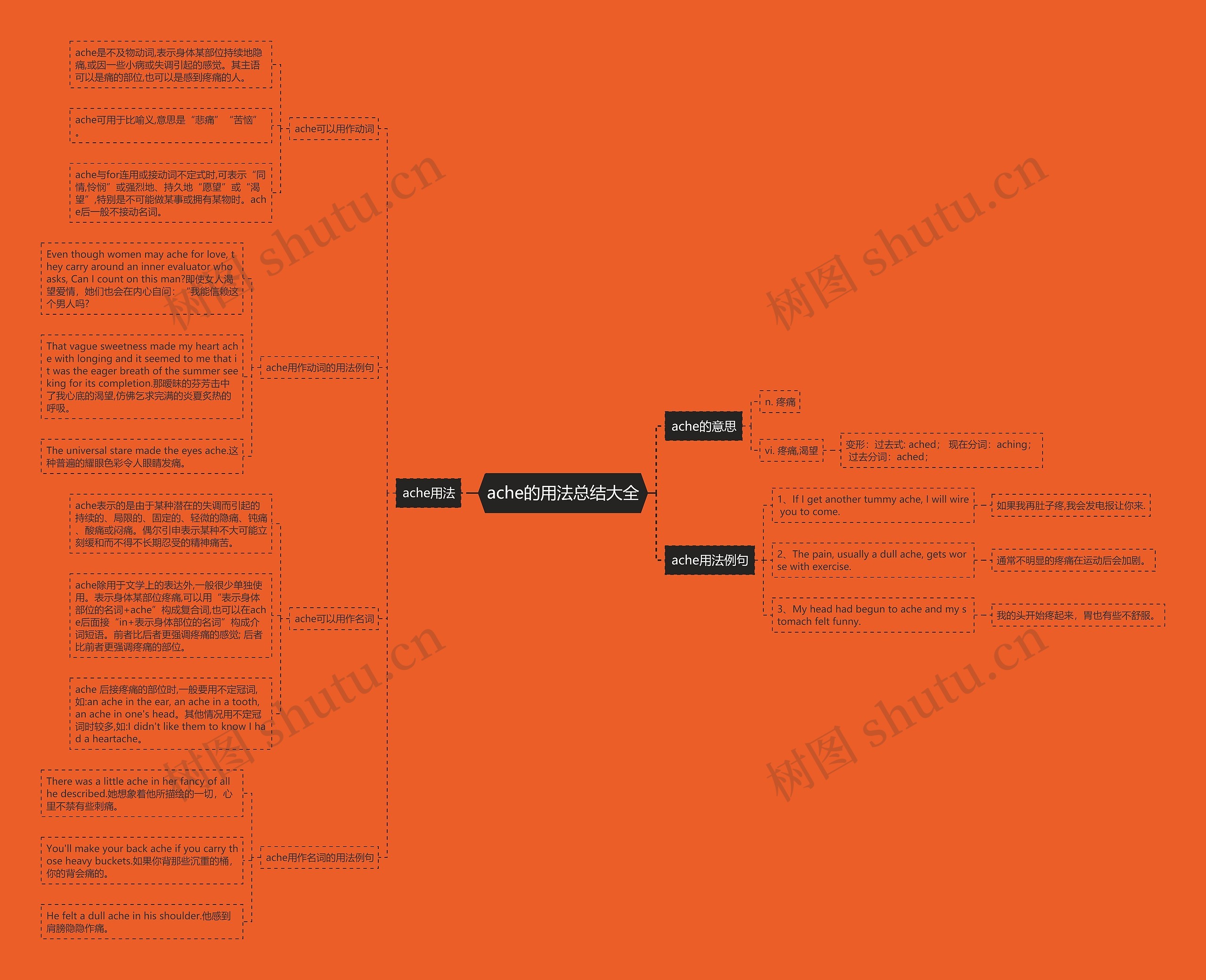 ache的用法总结大全思维导图高清图 ache的用法总结大全思维导图