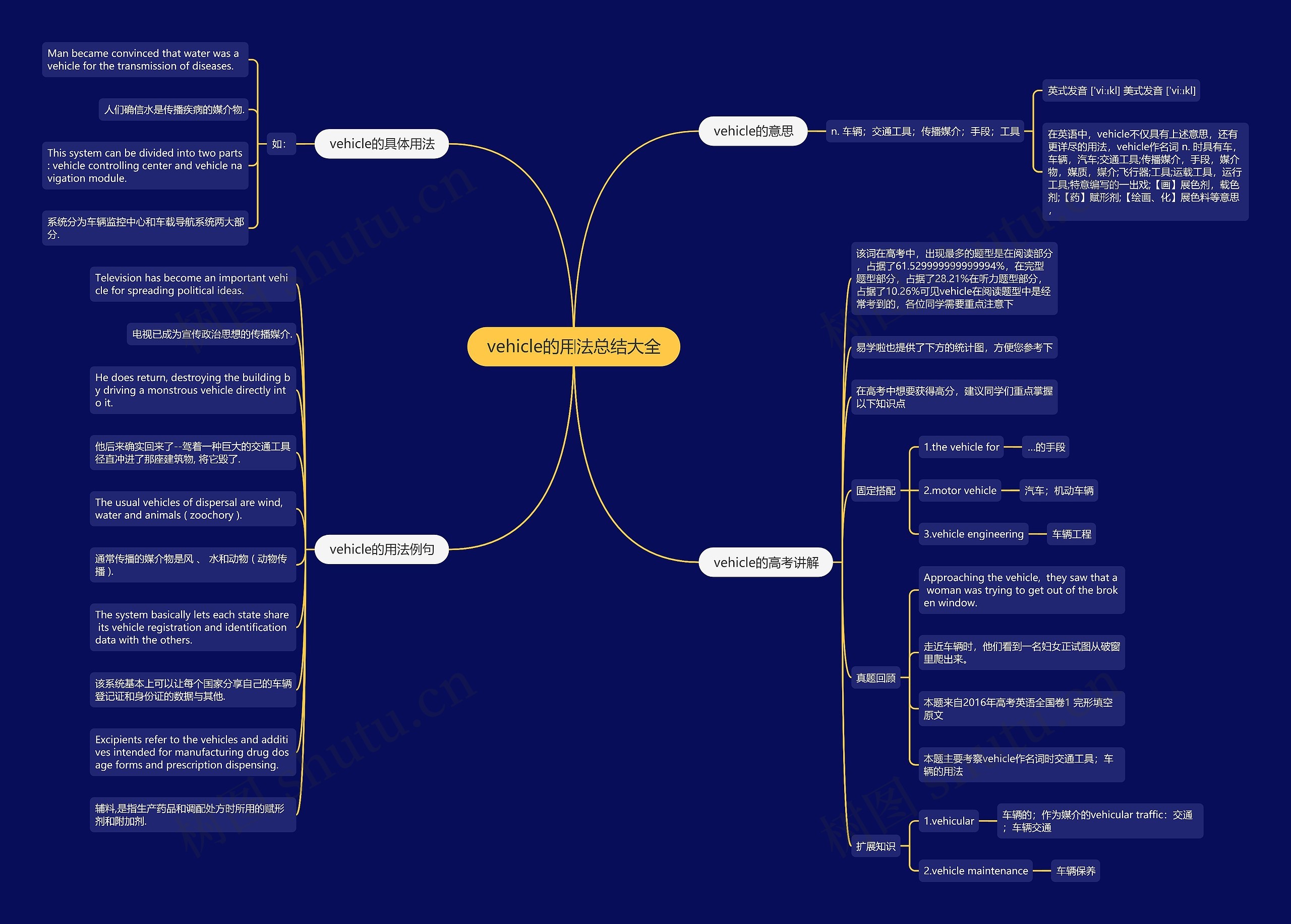 vehicle的用法总结大全思维导图