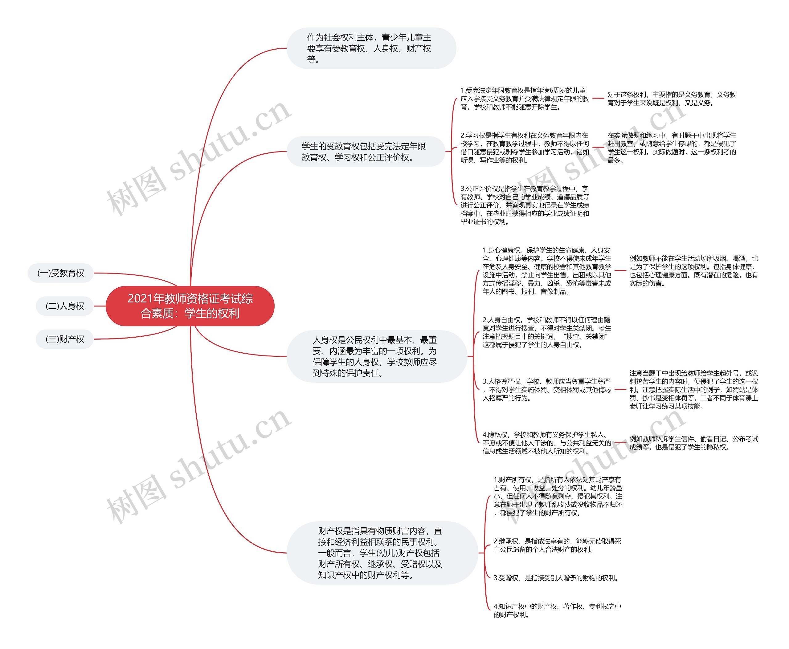 2021年教师资格证考试综合素质：学生的权利思维导图