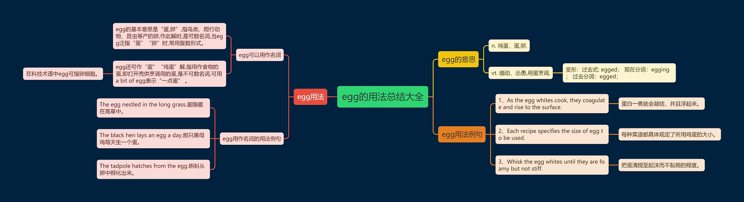 egg的用法总结大全思维导图