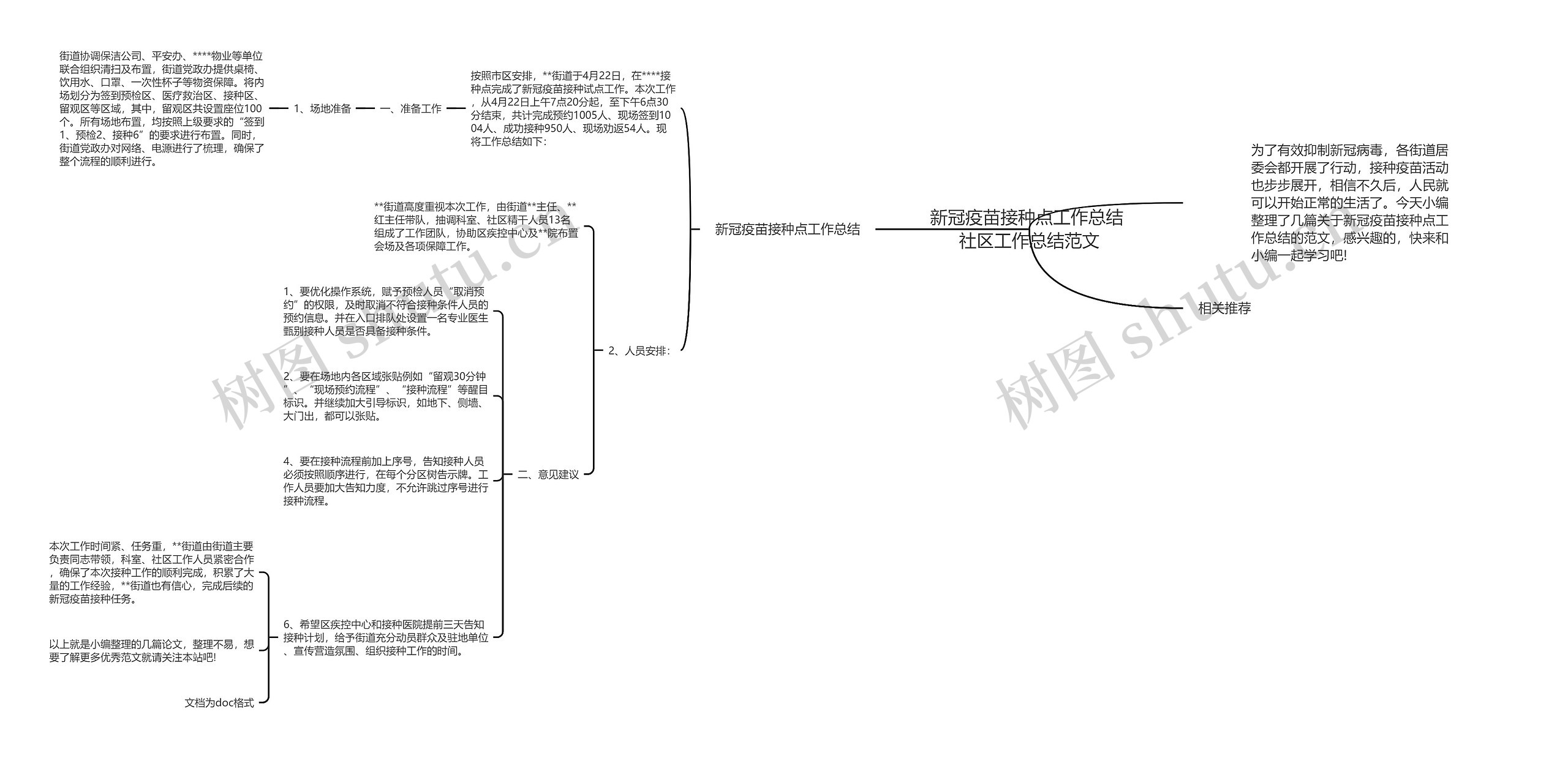 新冠疫苗接种点工作总结 社区工作总结范文思维导图