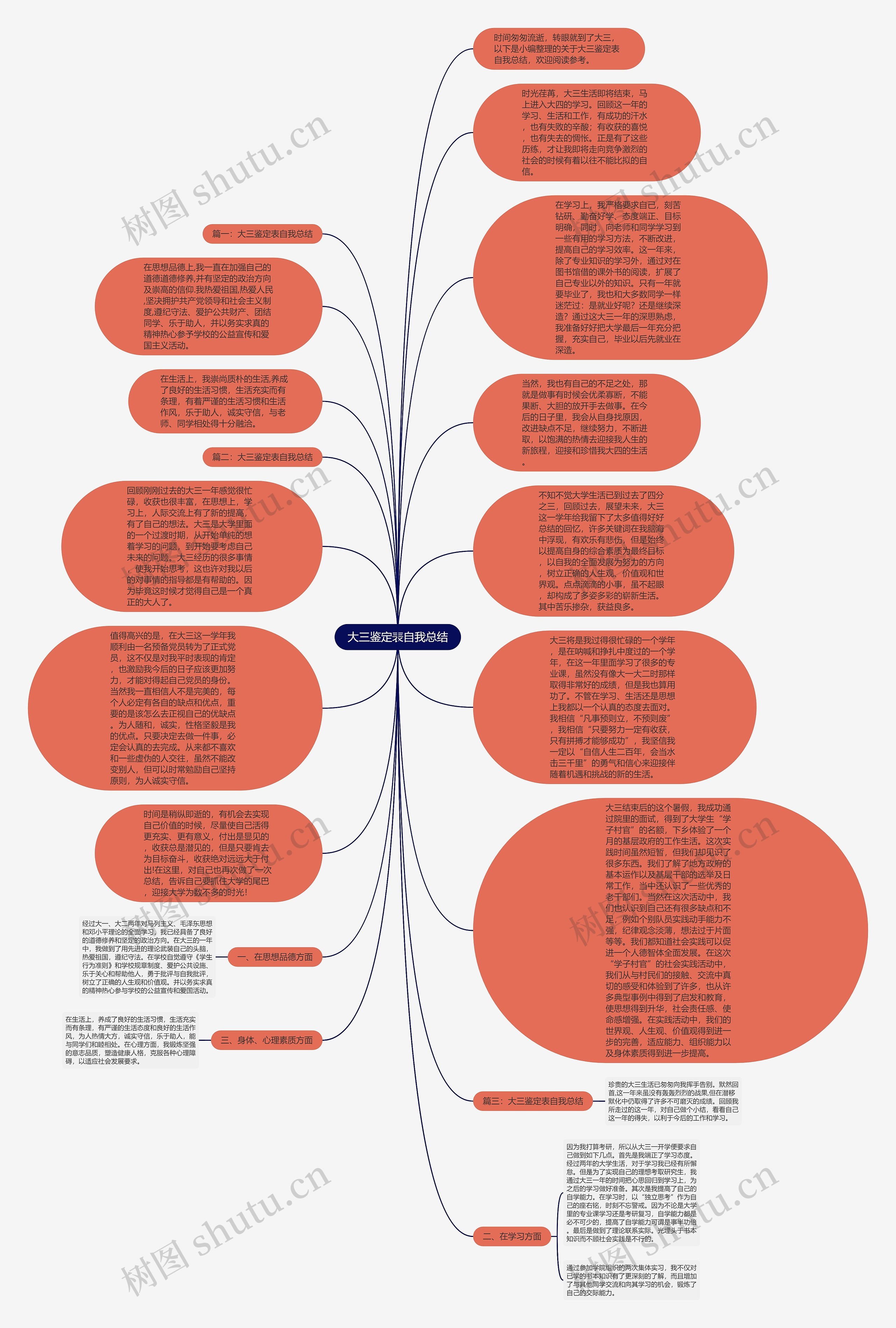 大三鉴定表自我总结思维导图