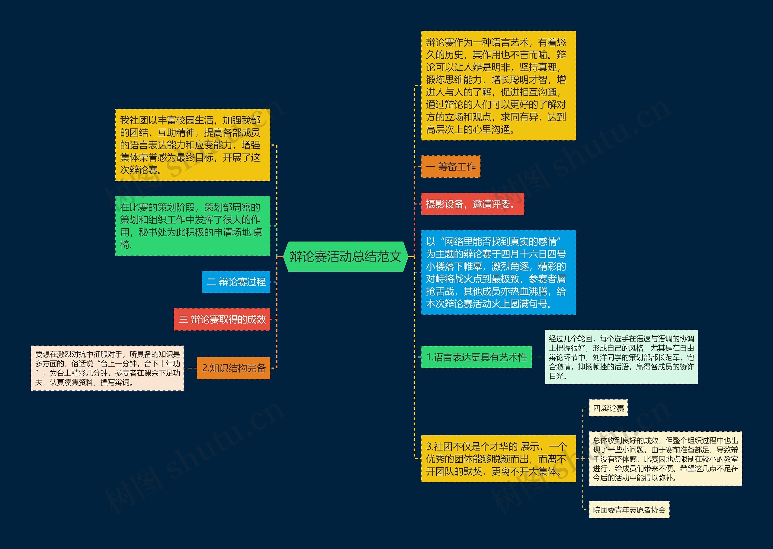 辩论赛活动总结范文思维导图