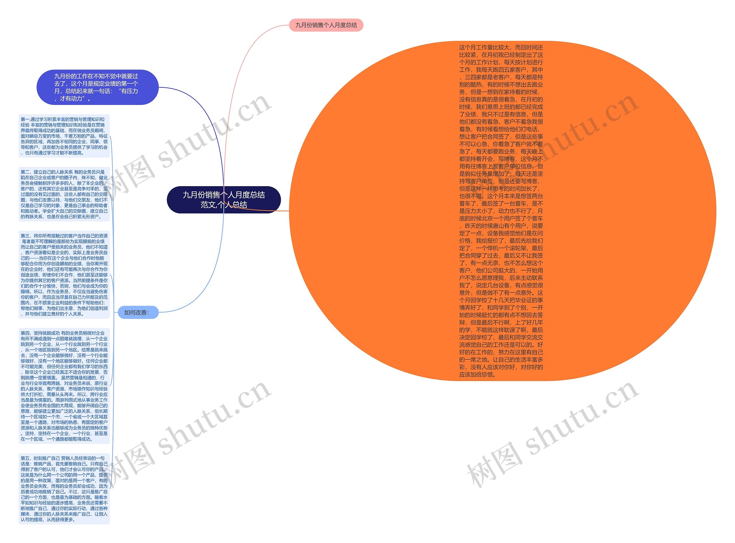 九月份销售个人月度总结范文,个人总结思维导图