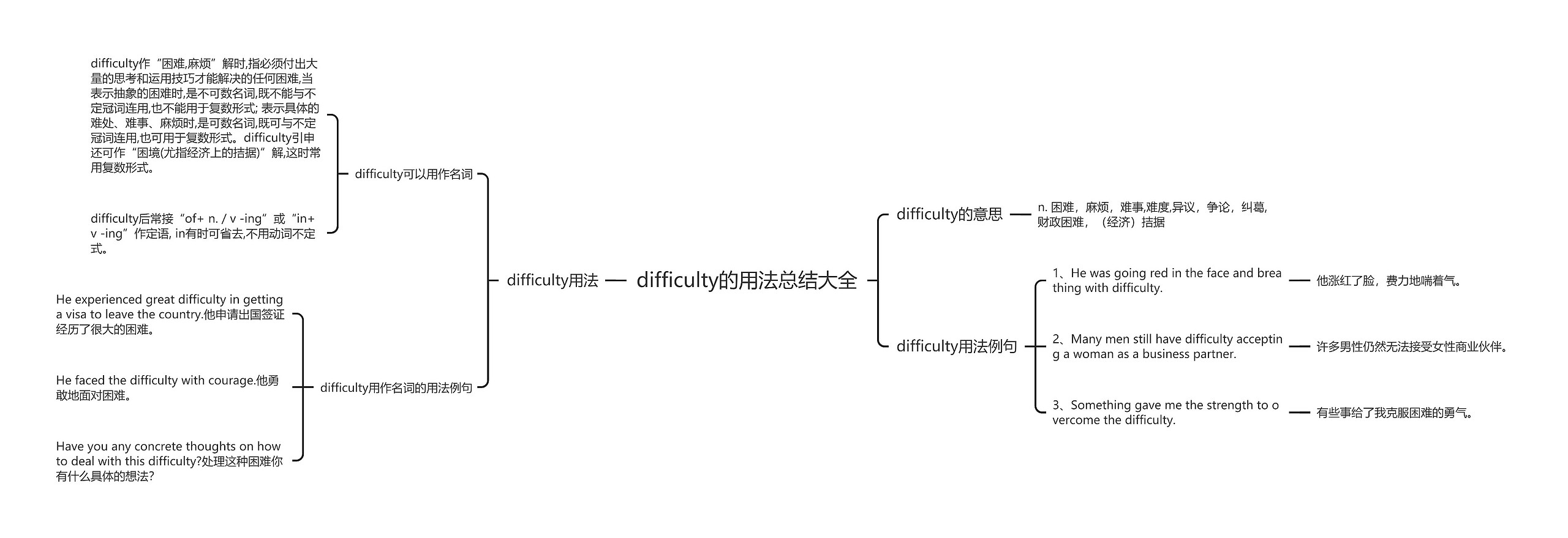 difficulty的用法总结大全