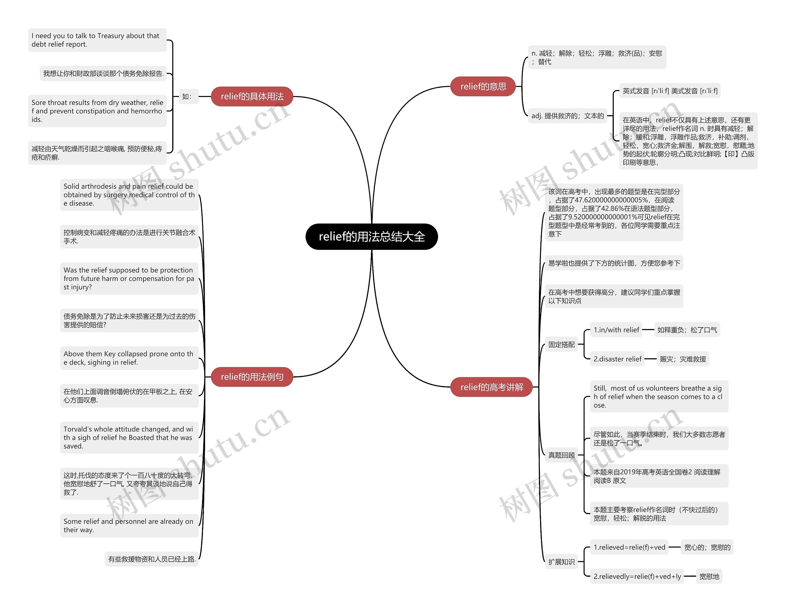 relief的用法总结大全思维导图