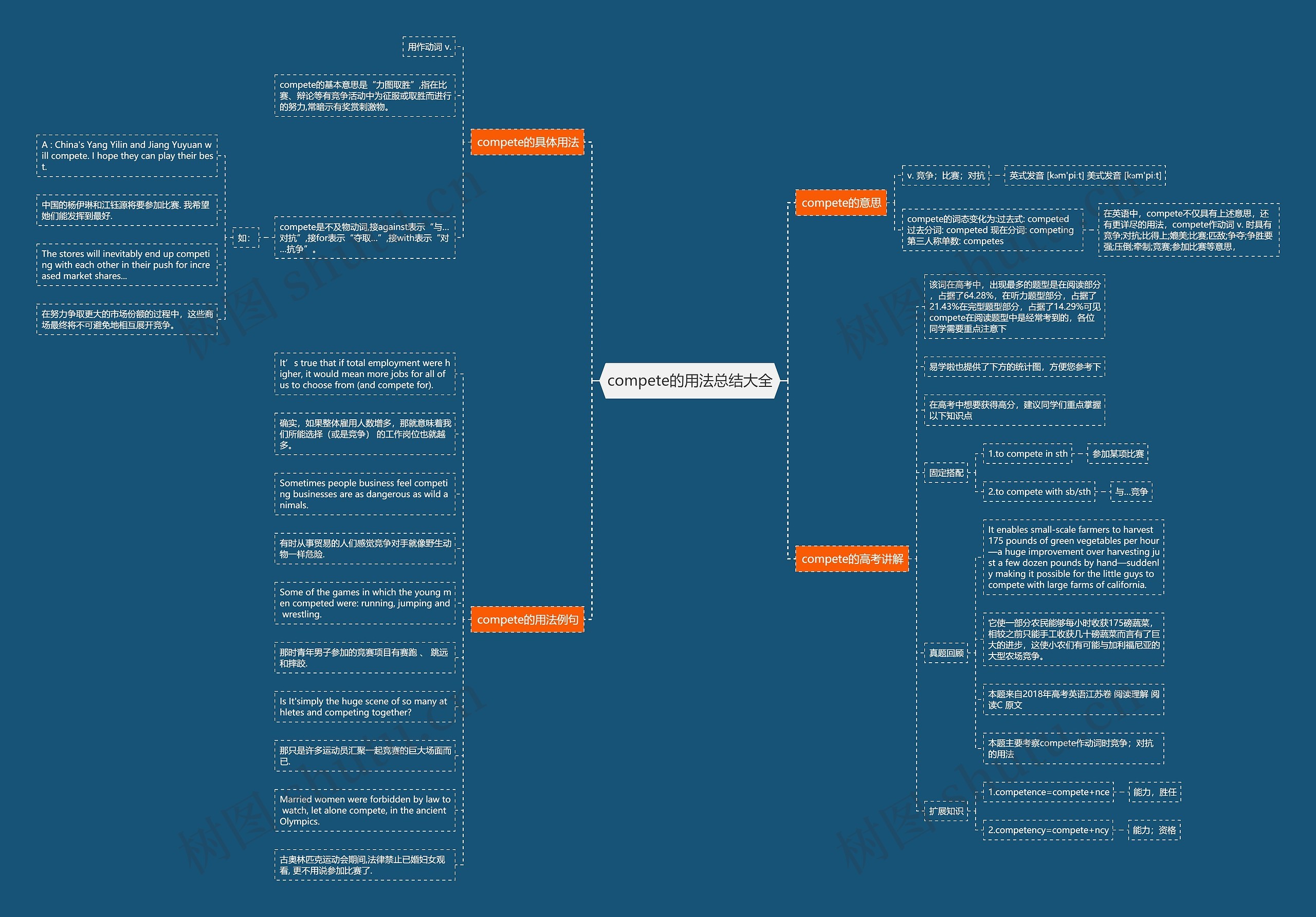 compete的用法总结大全思维导图