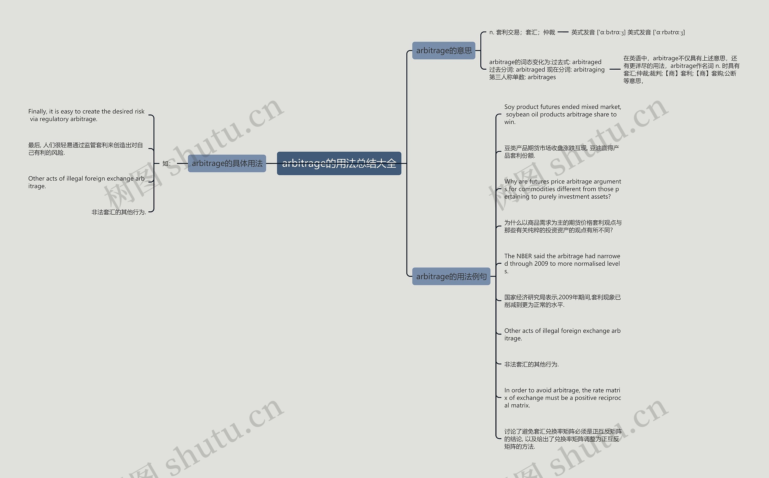 arbitrage的用法总结大全思维导图