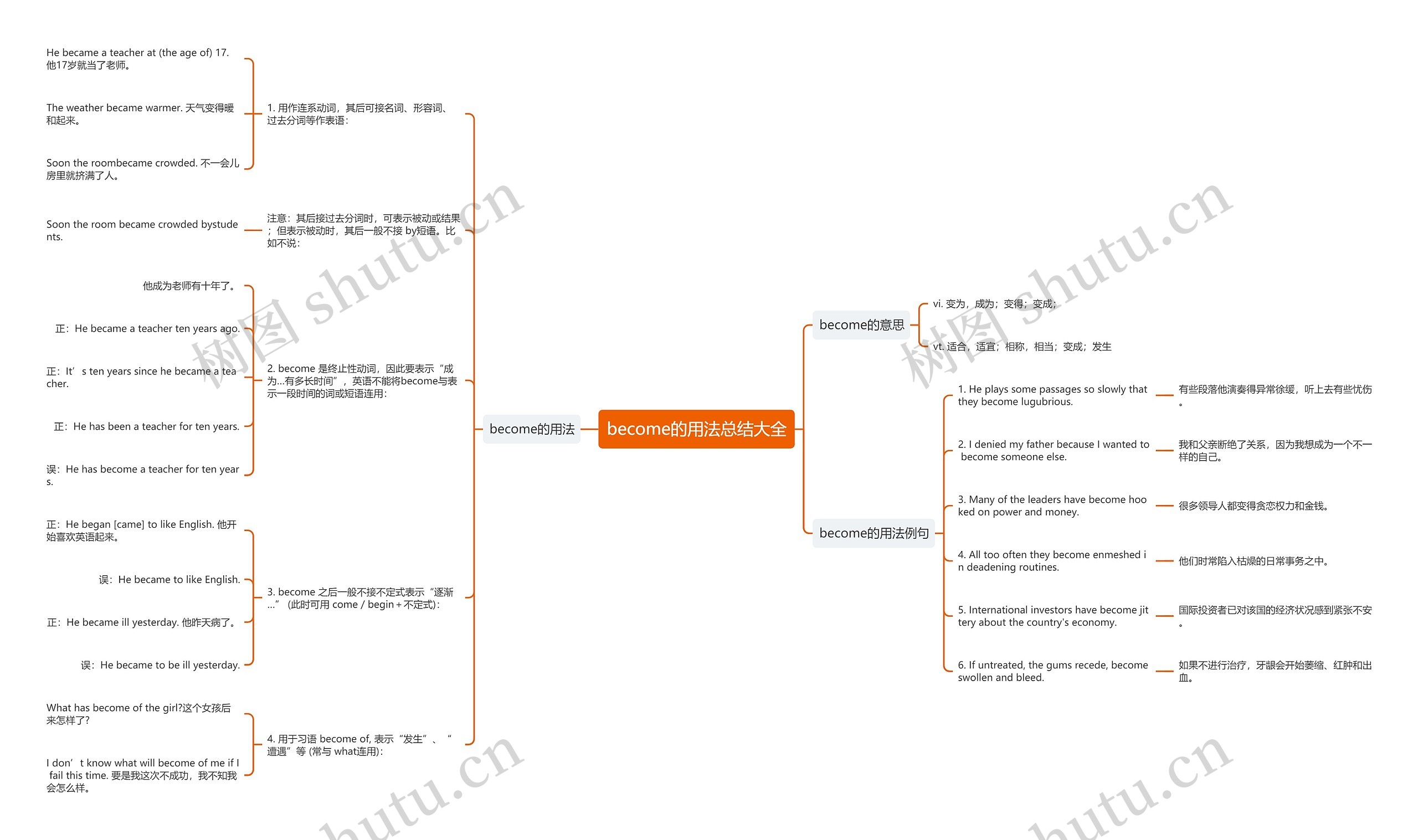 become的用法总结大全思维导图