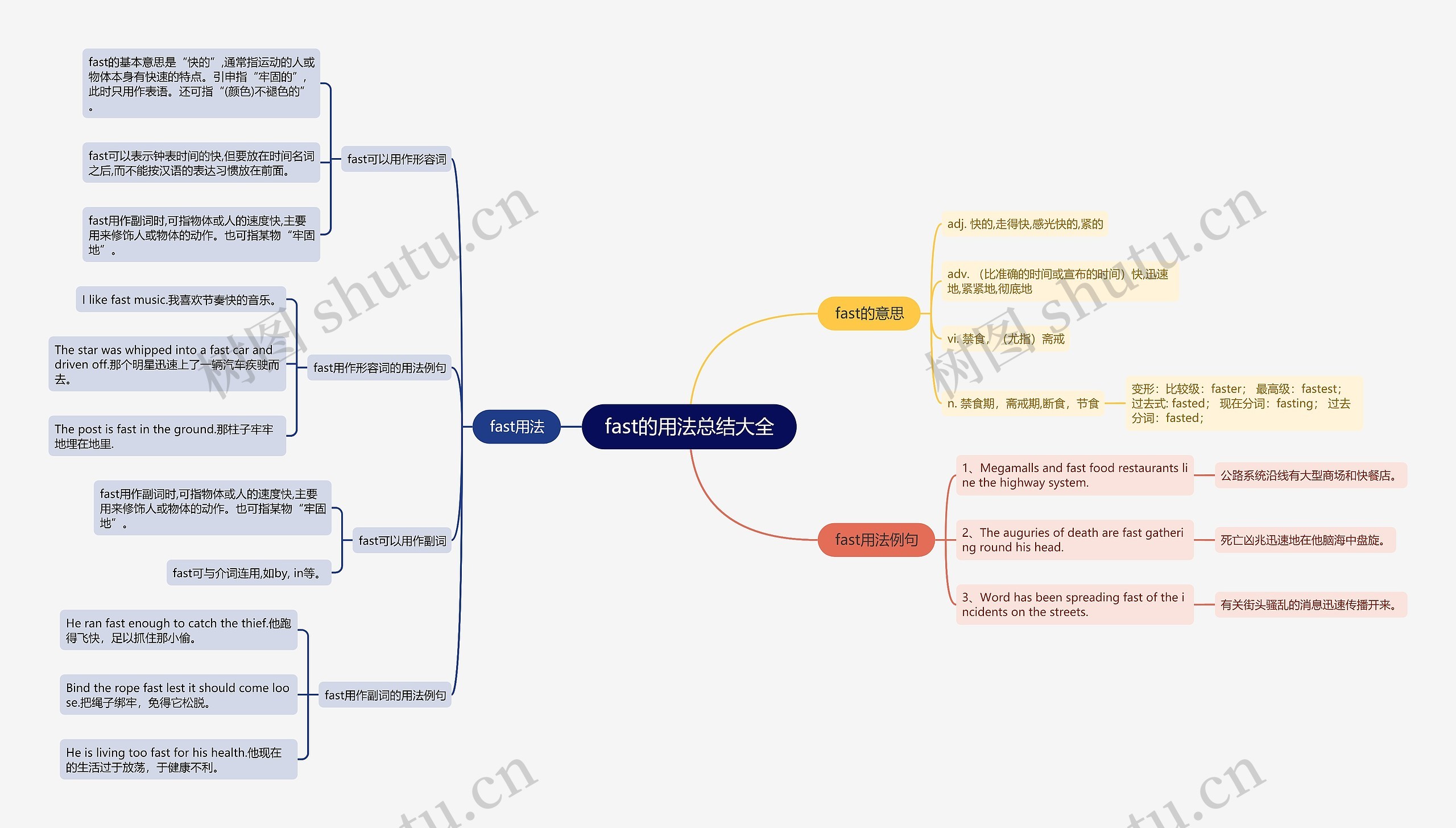 fast的用法总结大全思维导图