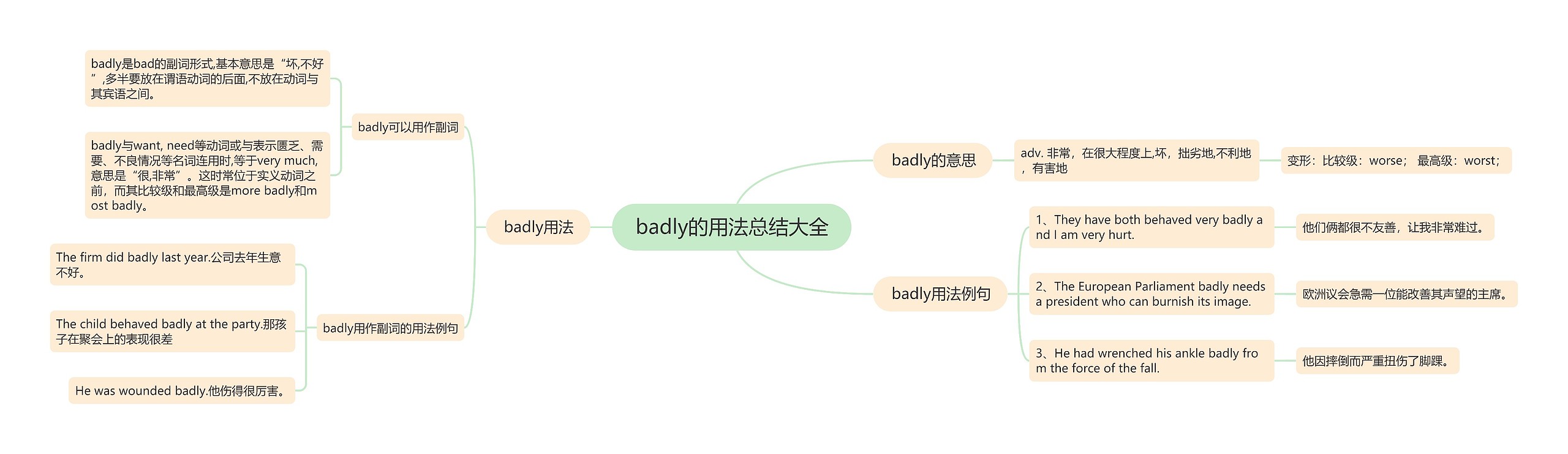 badly的用法总结大全思维导图