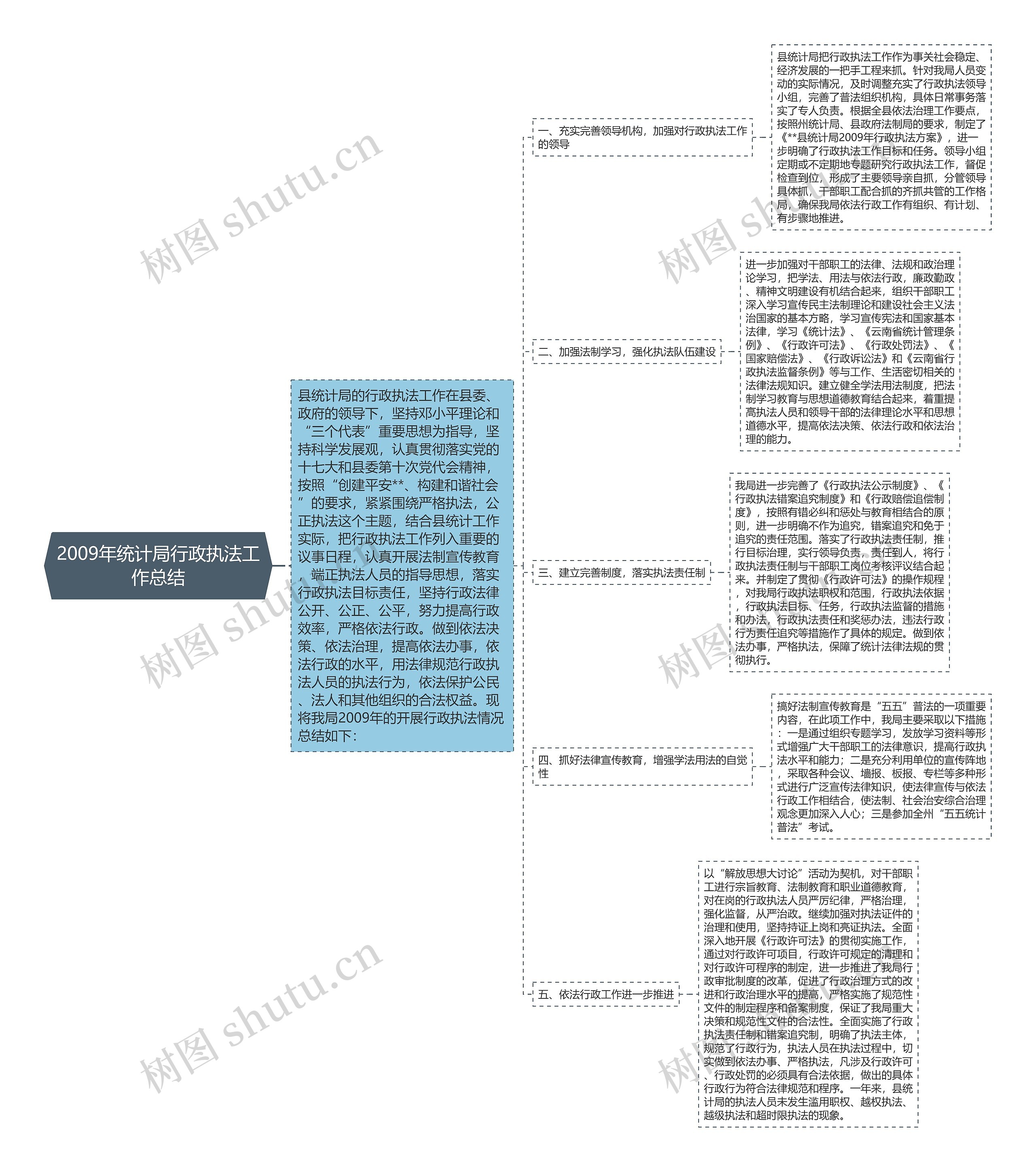 2009年统计局行政执法工作总结思维导图