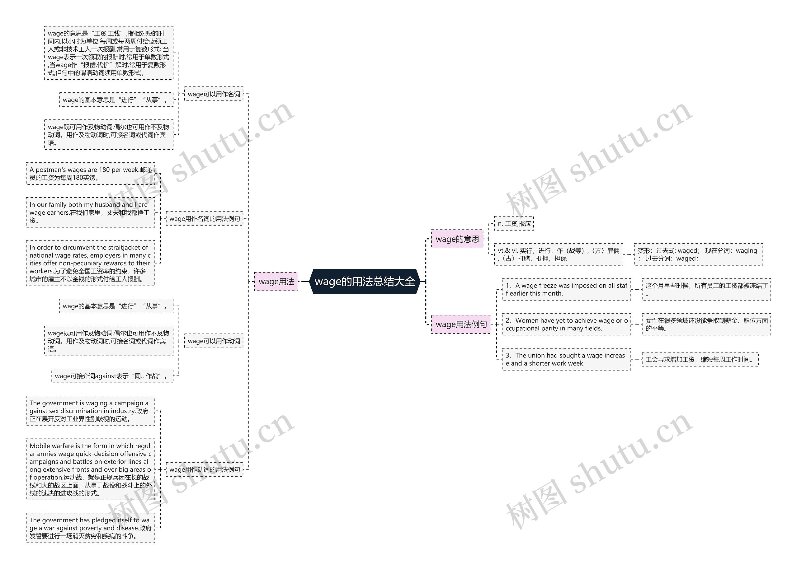 wage的用法总结大全思维导图