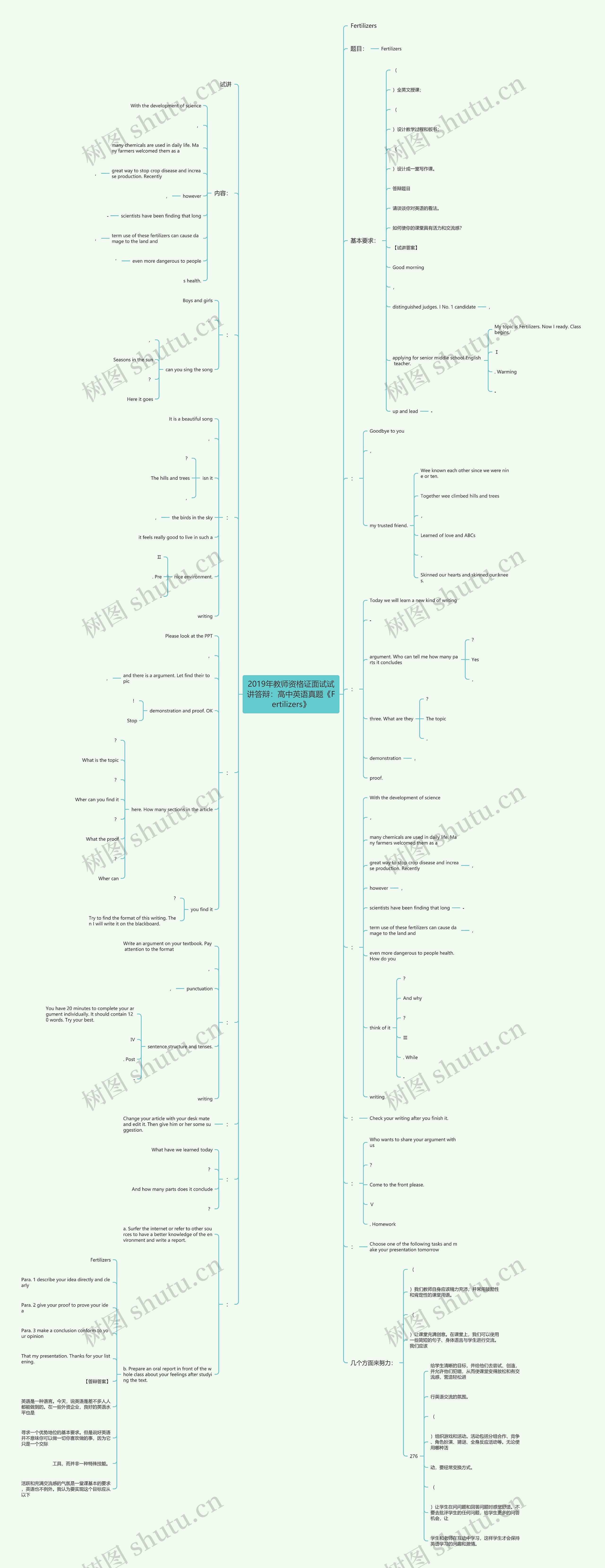 2019年教师资格证面试试讲答辩：高中英语真题《Fertilizers》思维导图