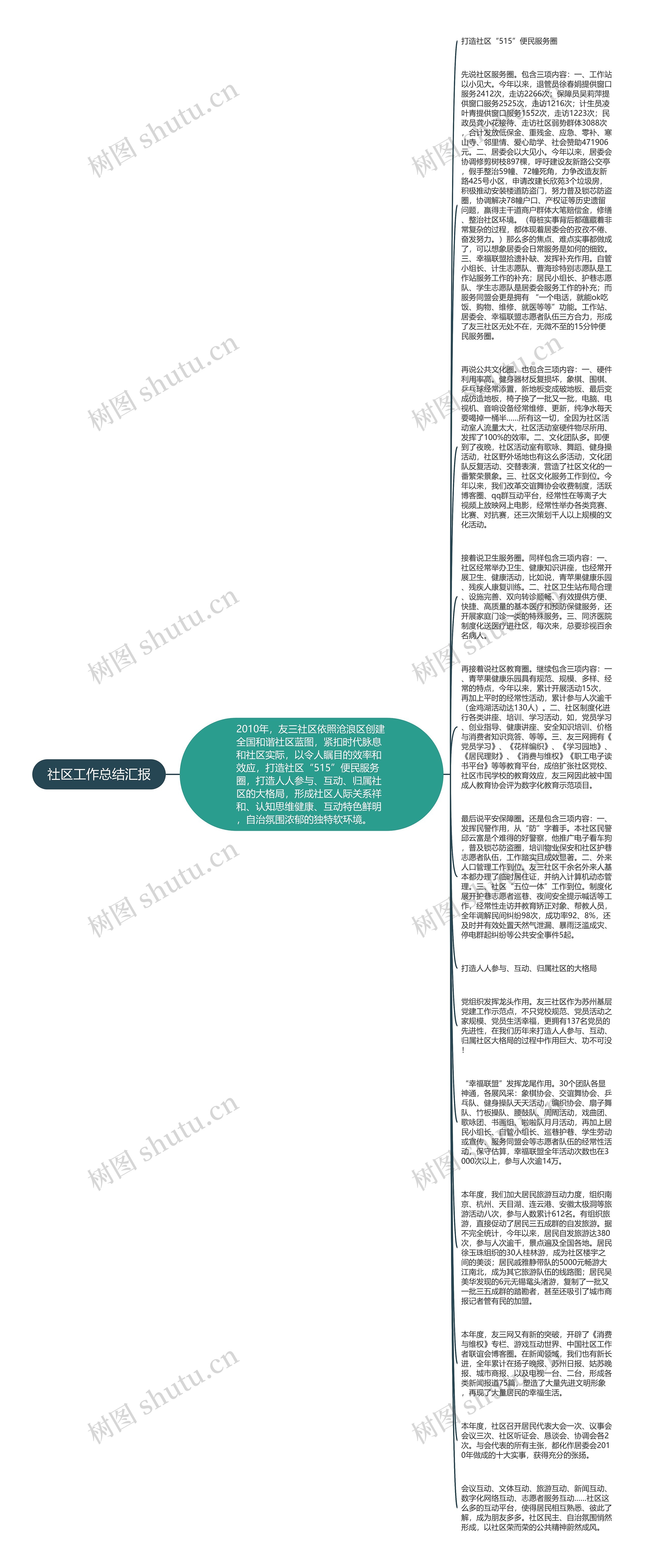 社区工作总结汇报