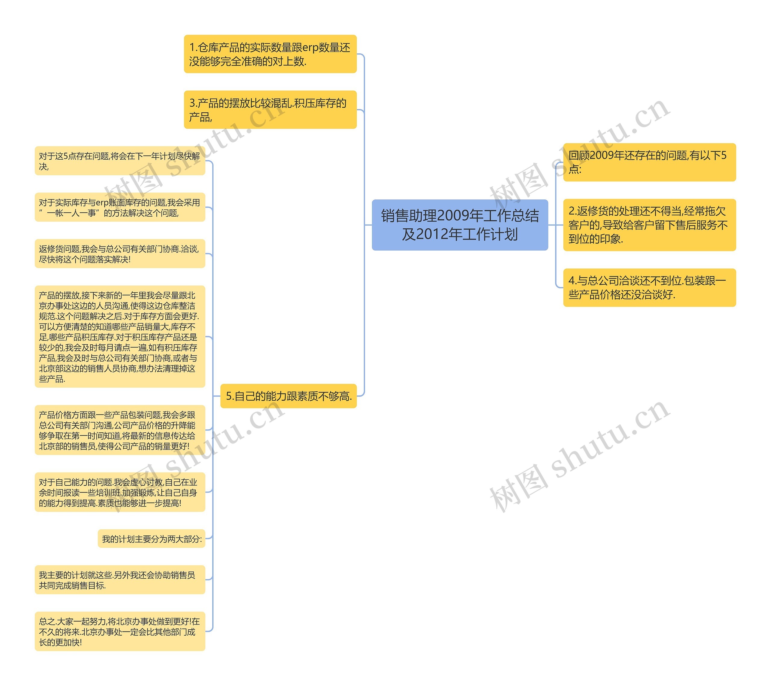 销售助理2009年工作总结及2012年工作计划思维导图