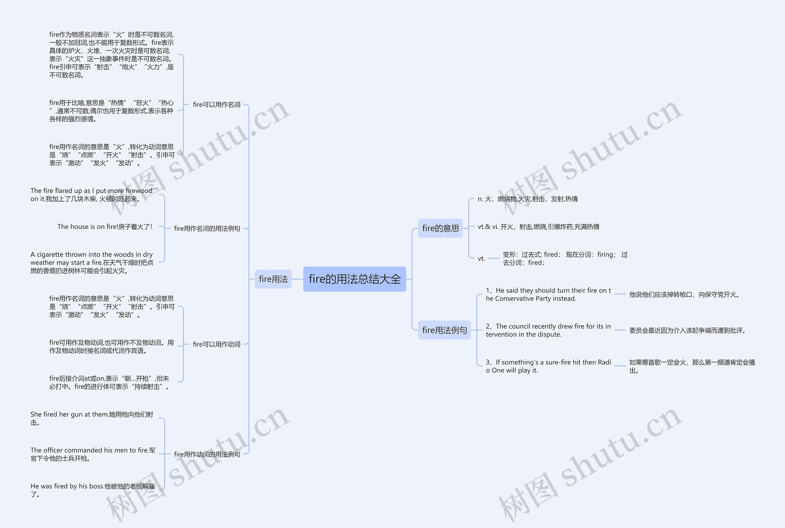 fire的用法总结大全思维导图