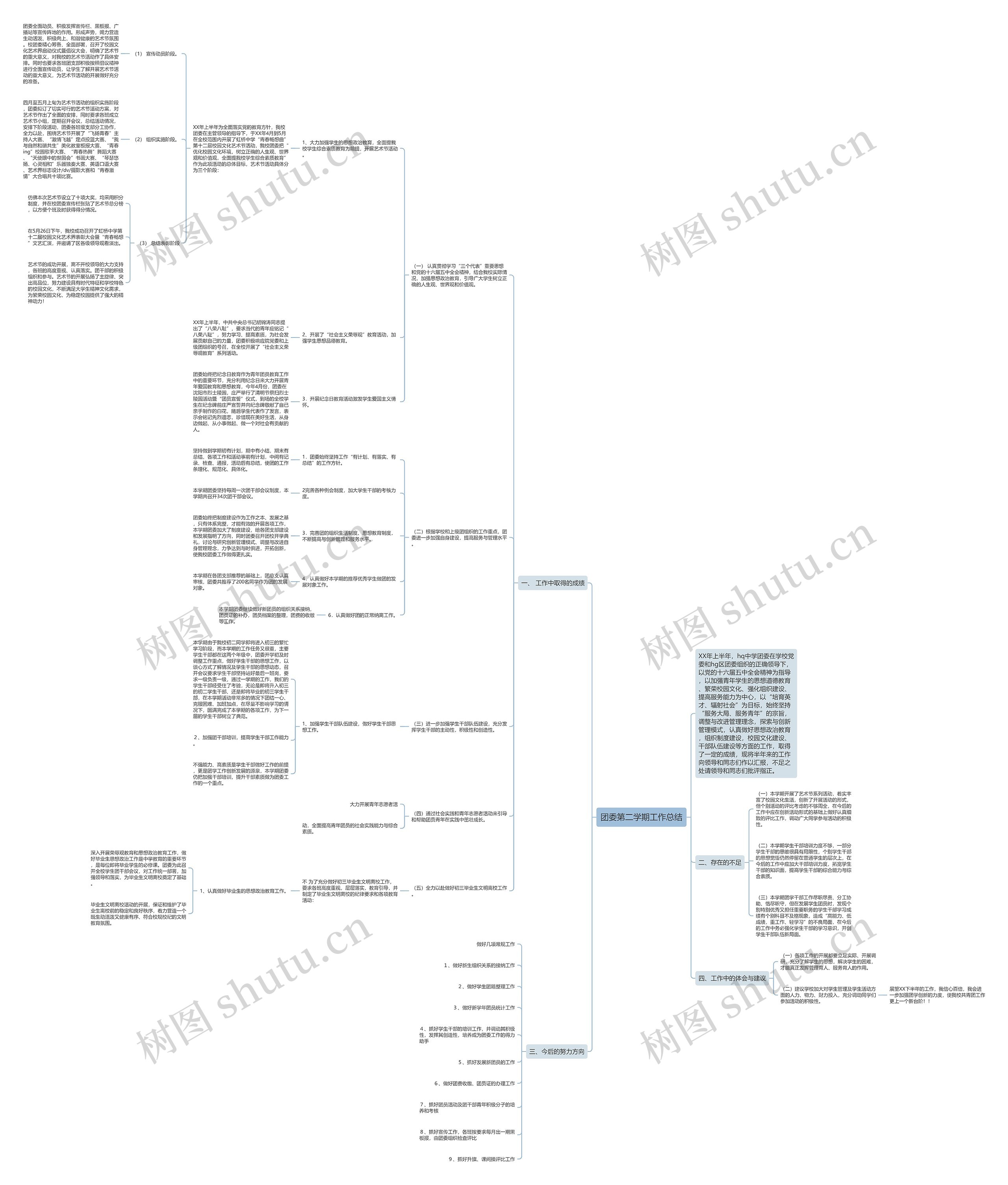 团委第二学期工作总结思维导图