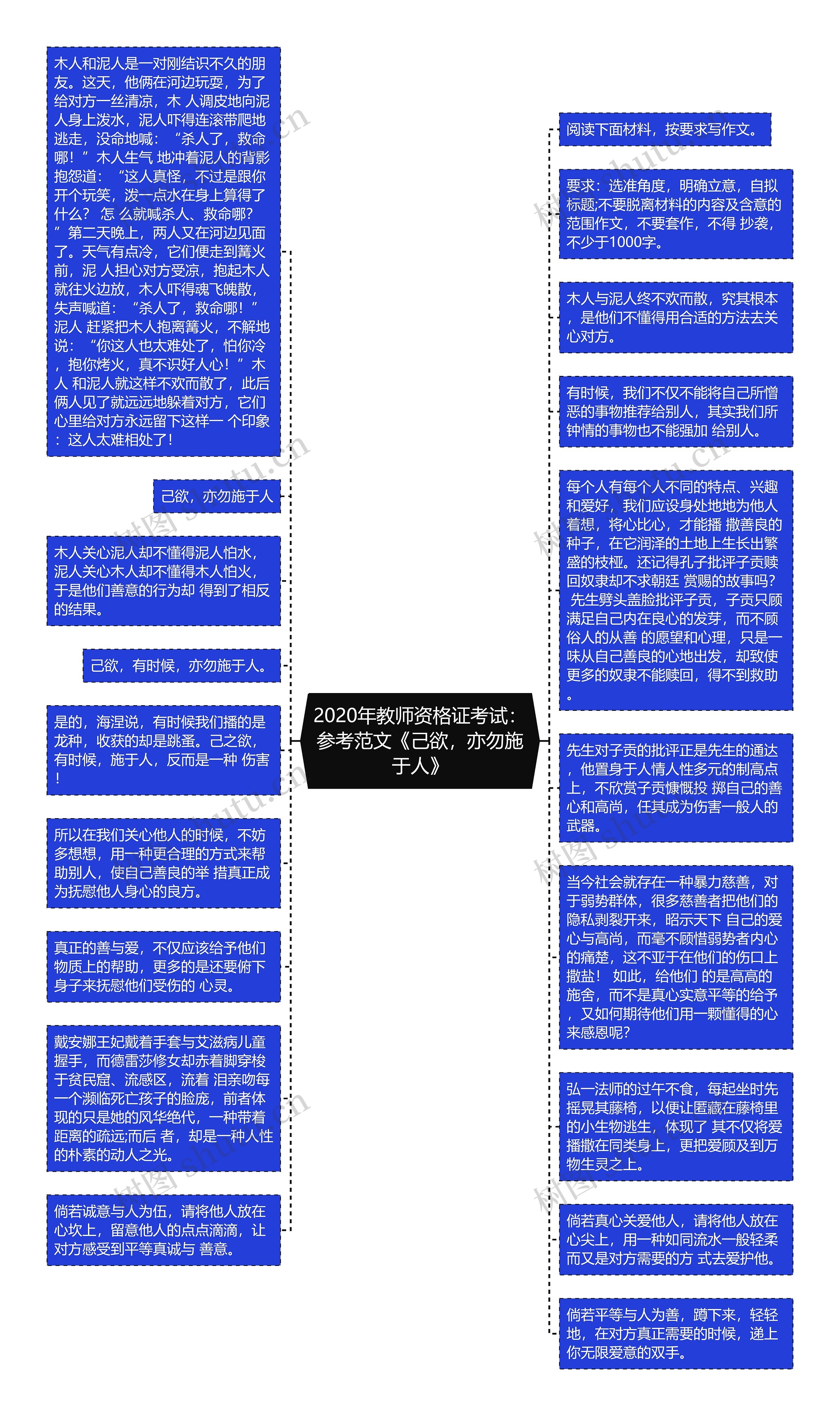 2020年教师资格证考试：参考范文《己欲，亦勿施于人》思维导图