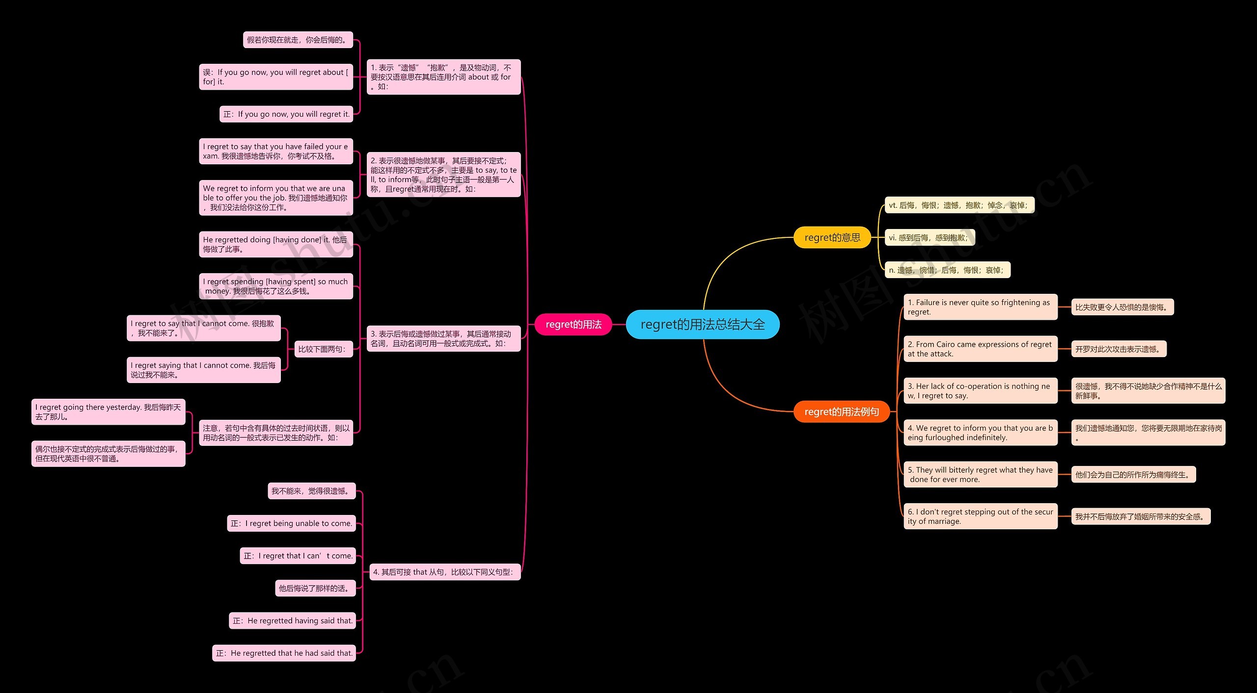 regret的用法总结大全思维导图