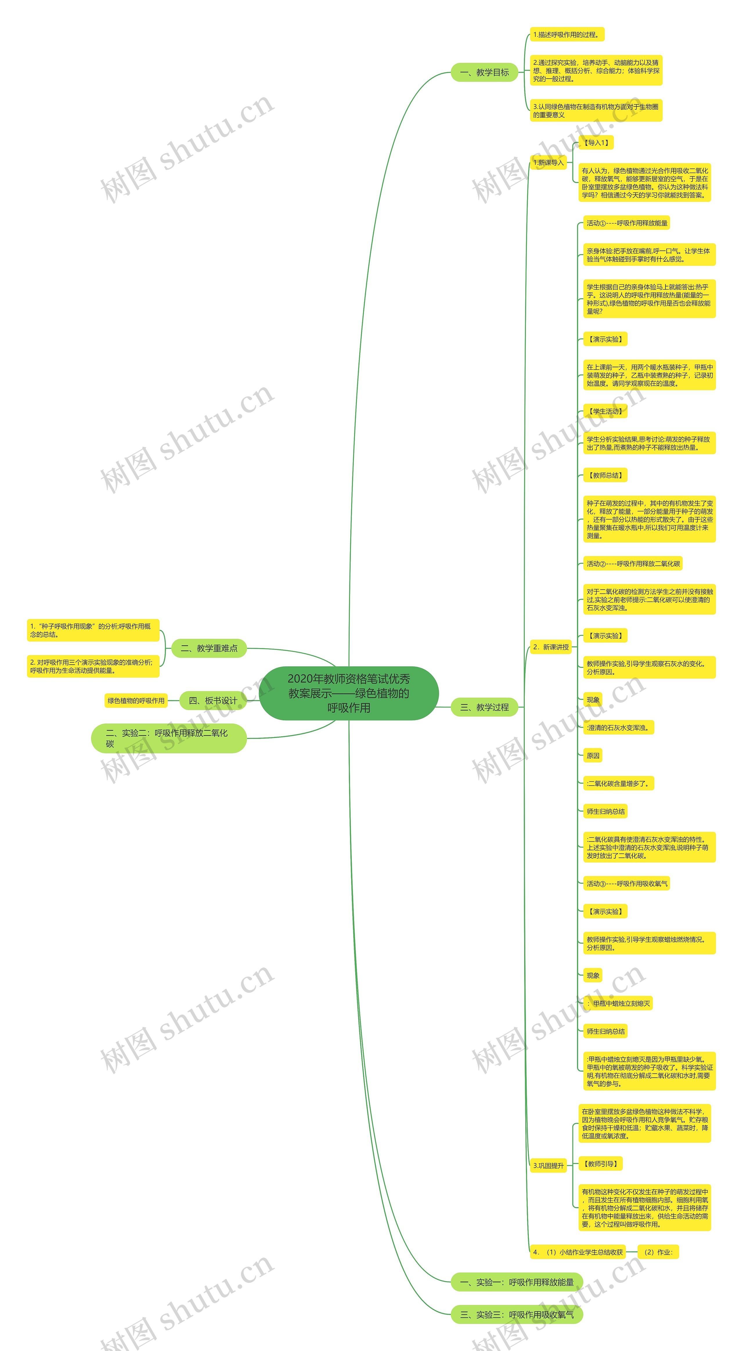 2020年教师资格笔试优秀教案展示——绿色植物的呼吸作用思维导图