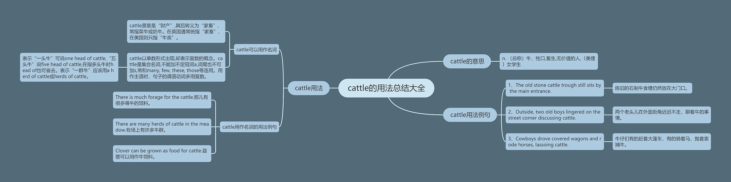 cattle的用法总结大全