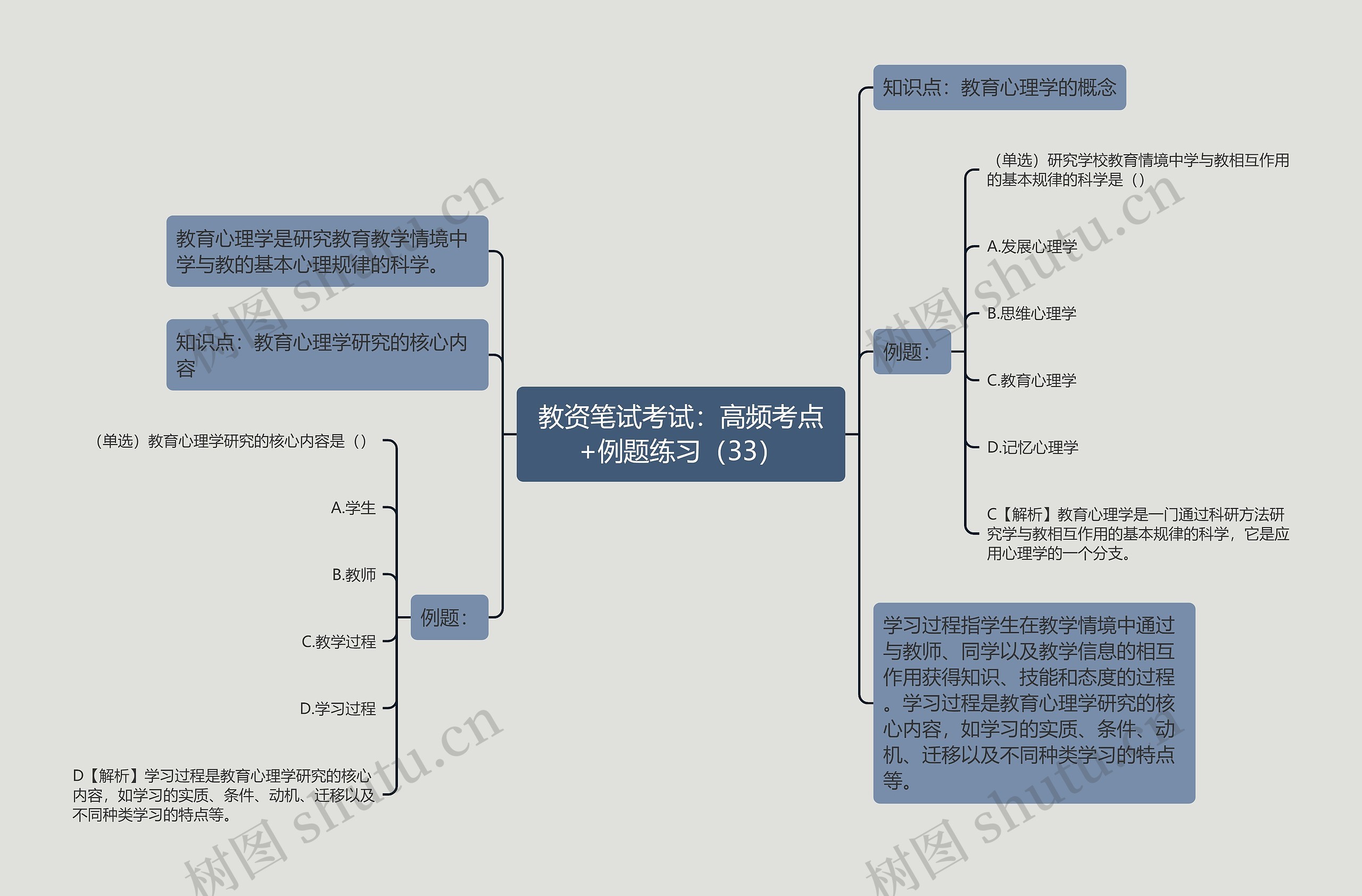 教资笔试考试：高频考点+例题练习（33）思维导图