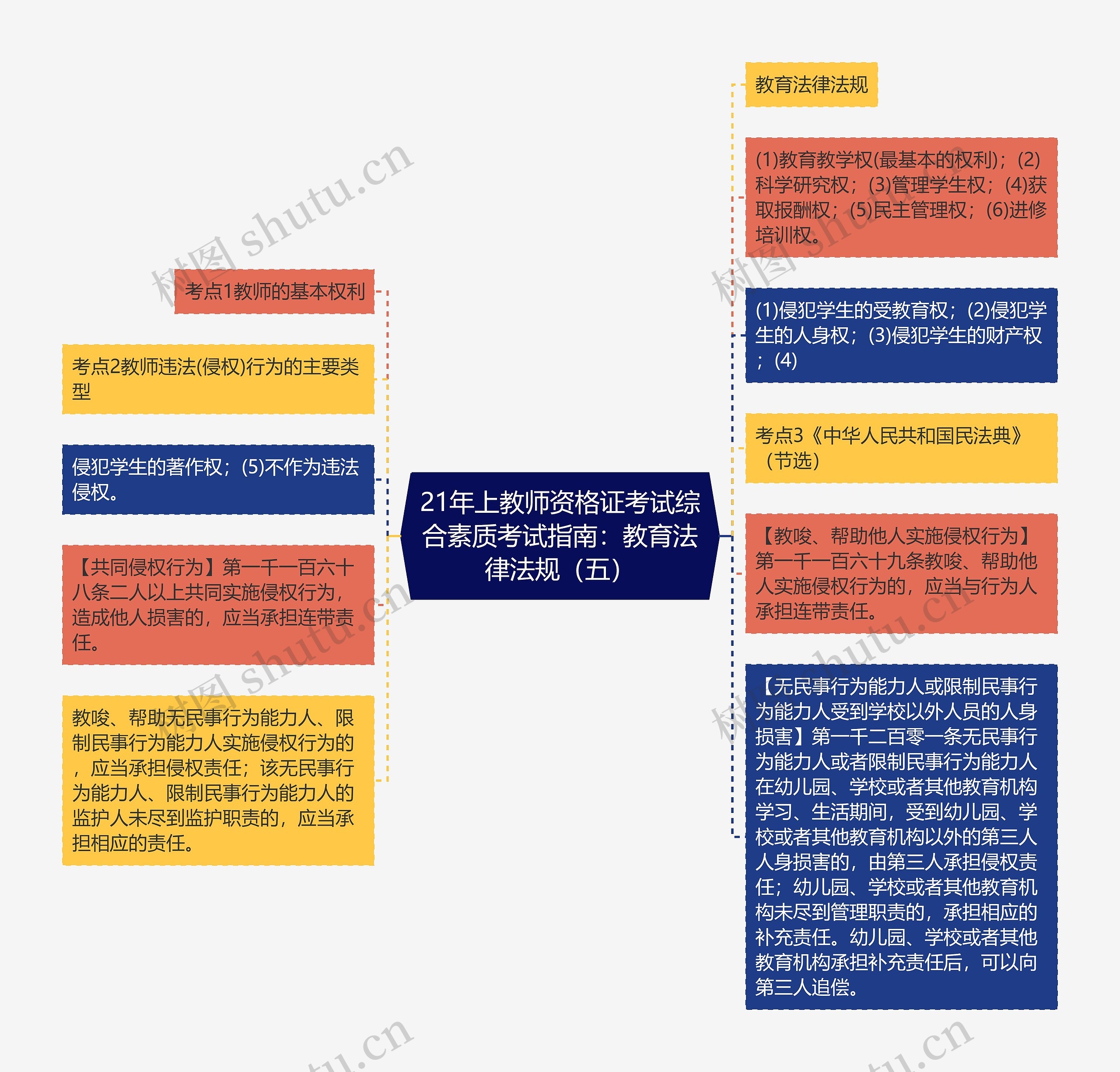 21年上教师资格证考试综合素质考试指南：教育法律法规（五）思维导图